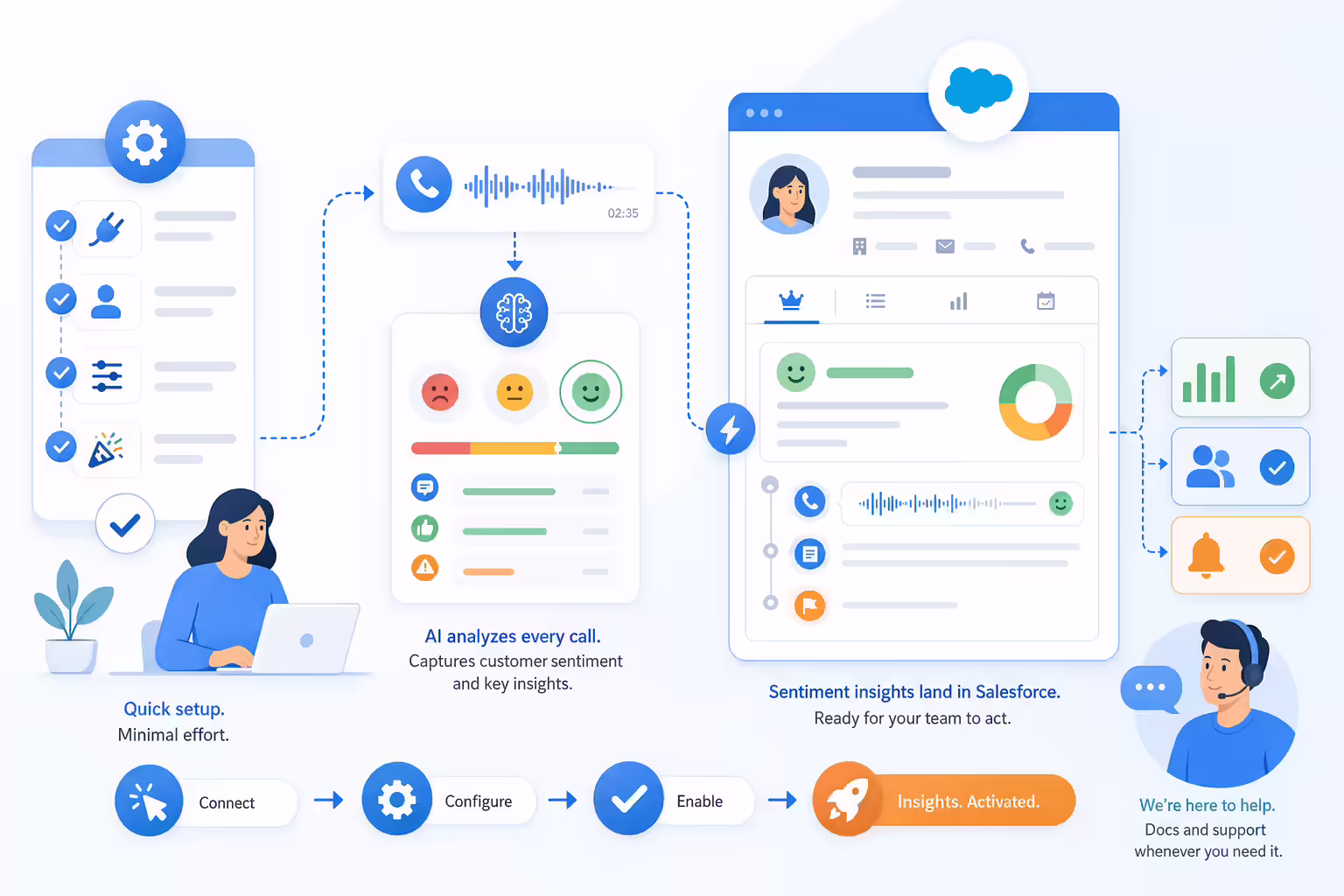 Call sentiment analysis setup syncing insights into Salesforce