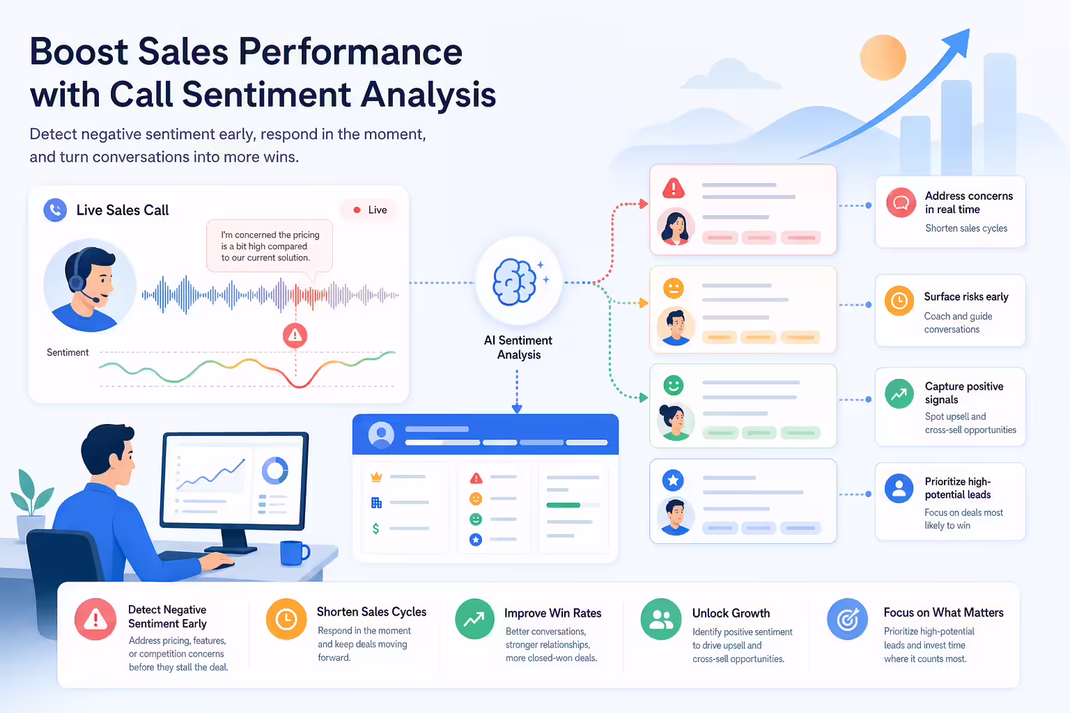 Sentiment analysis surfacing sales opportunities in Salesforce