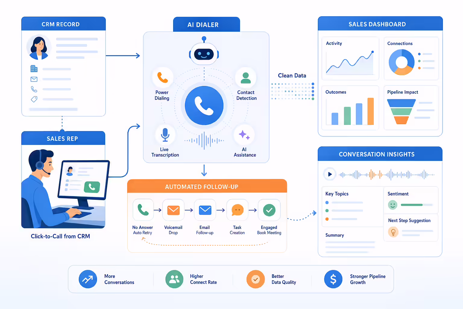 AI dialer for Salesforce workflow with CRM automation and call insights