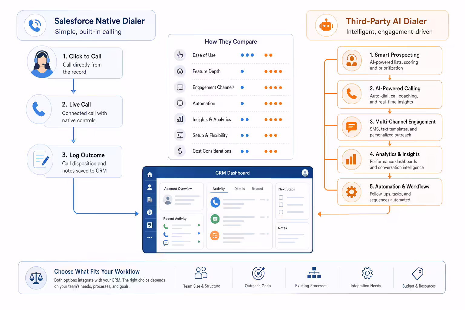 Native and third-party Salesforce dialer workflow comparison
