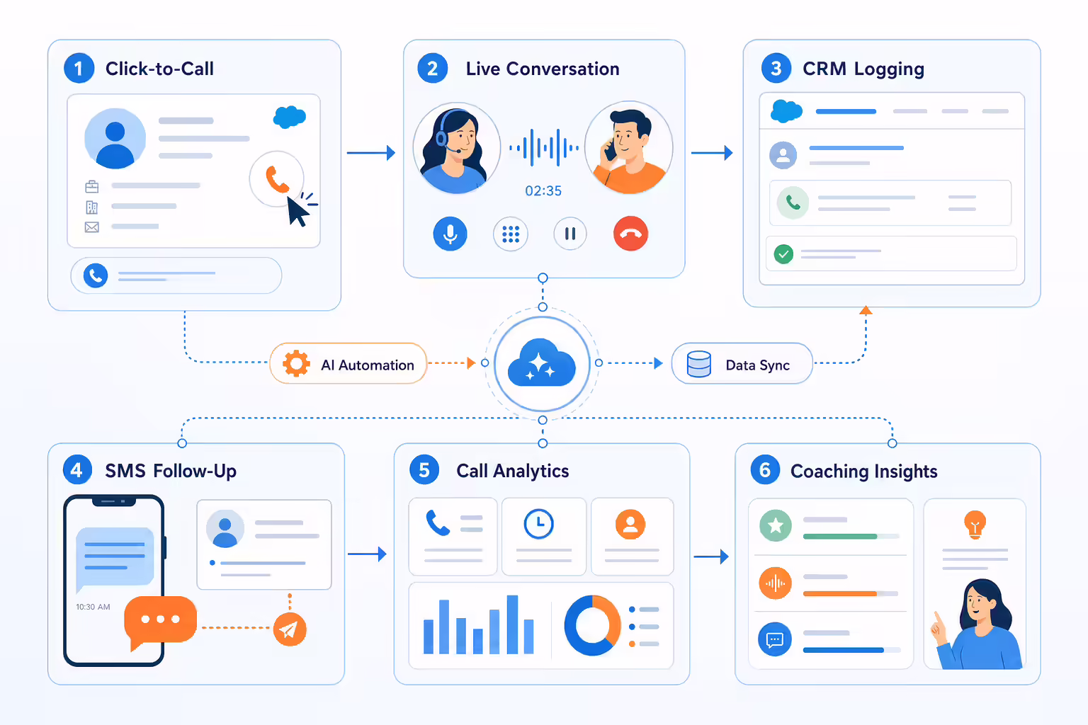 AI dialer workflow connected to Salesforce CRM tasks and follow-up