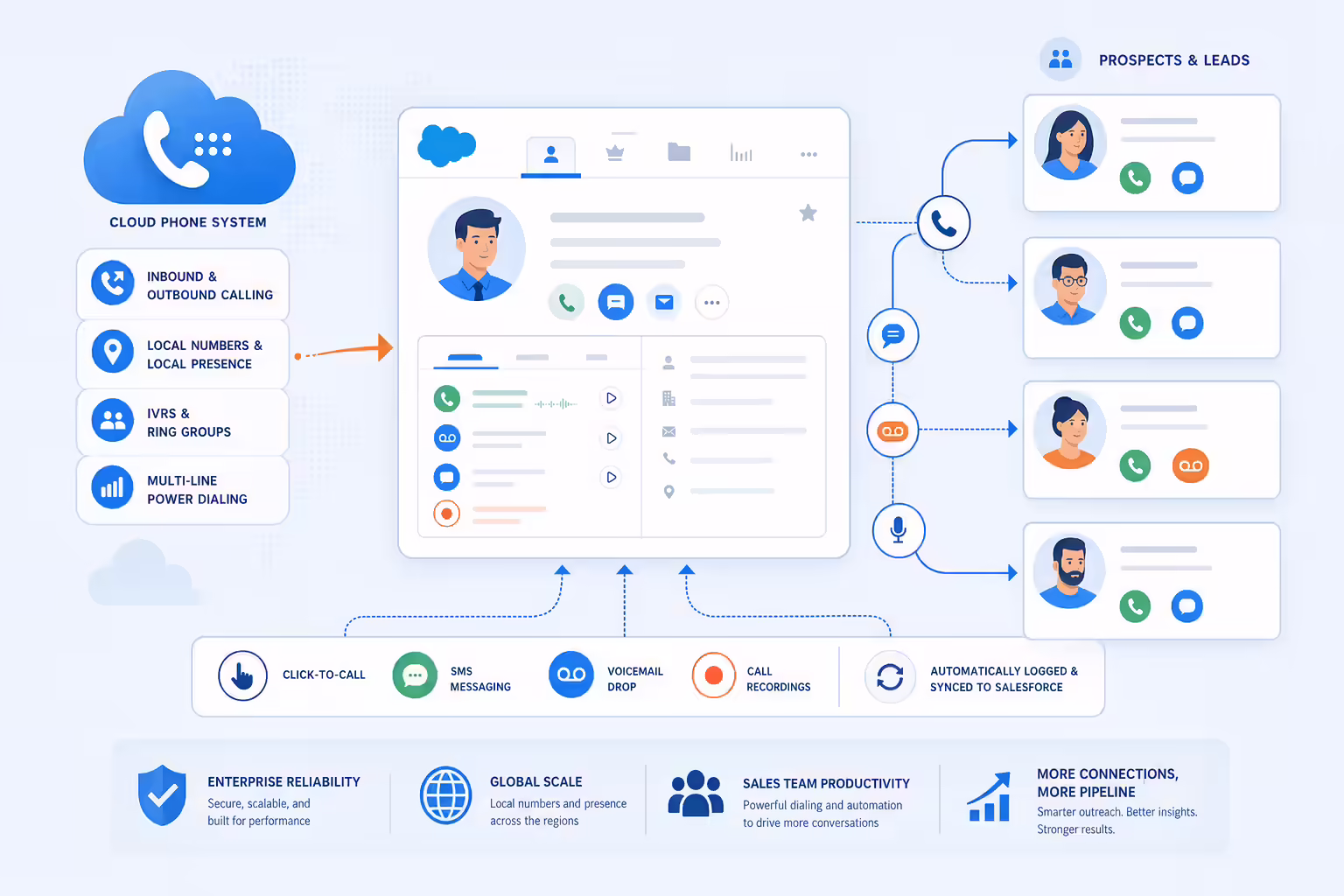 Salesforce dialer workflow syncing calls and messages into CRM records