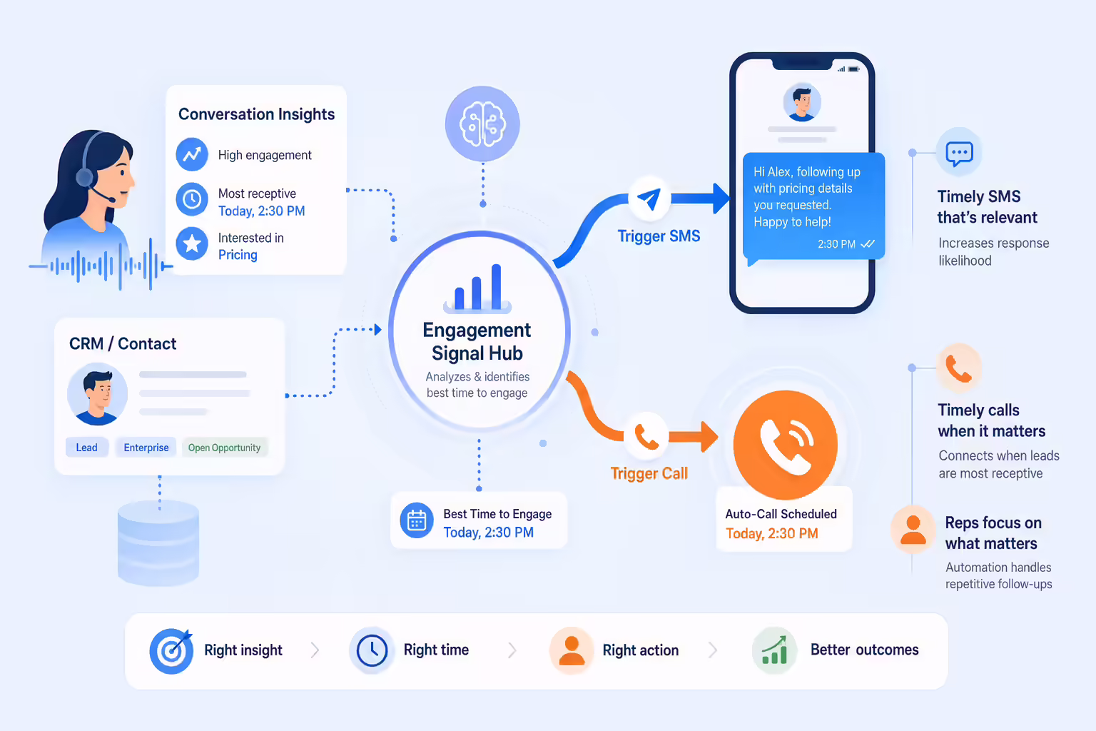 Automated SMS and call follow-up triggered by Gong engagement data