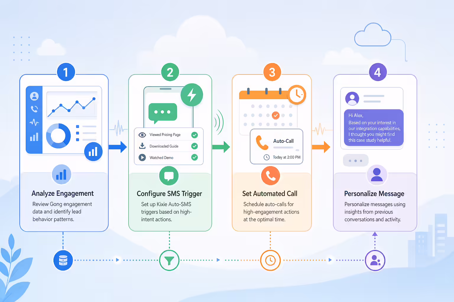 Workflow for setting up automated SMS and calls from engagement data