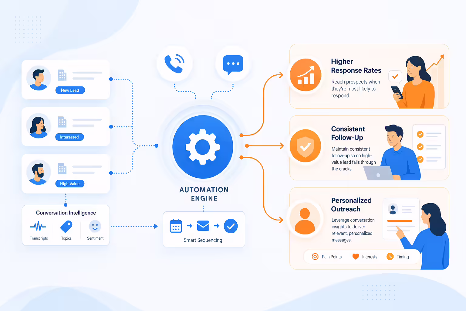 Automated follow-up benefits for response rates consistency and personalization