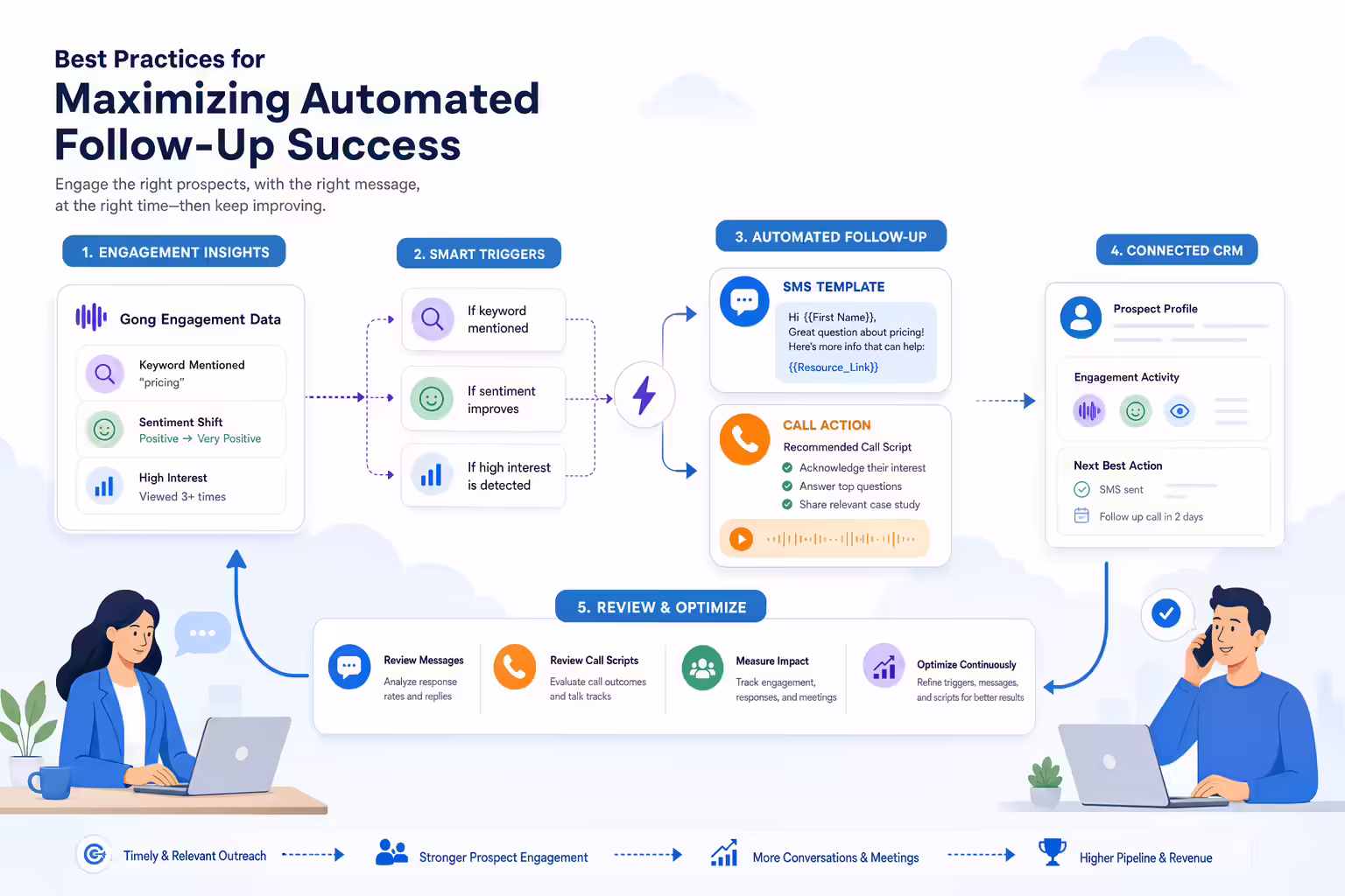 Automated follow-up workflow using templates and engagement triggers