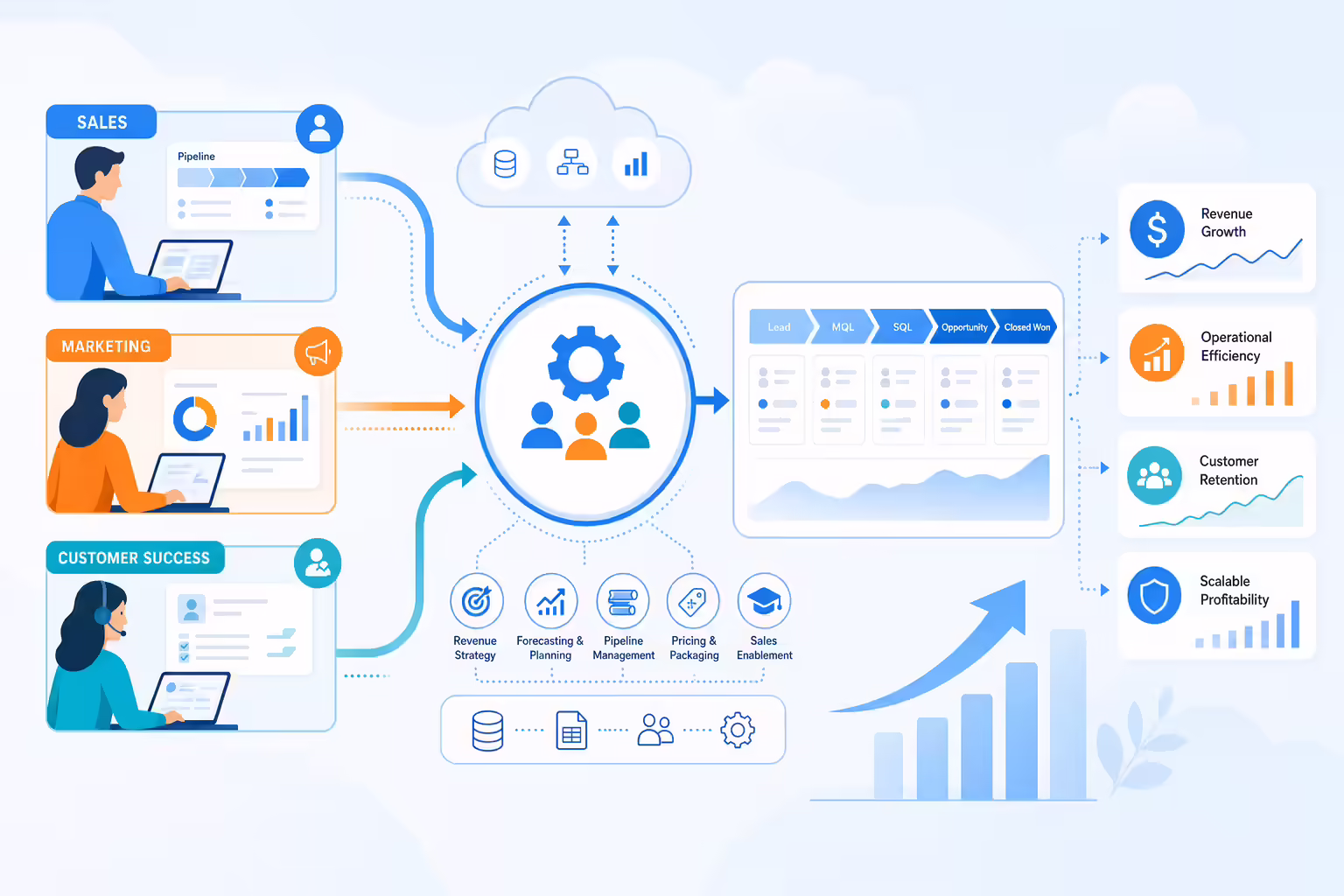 Revenue operations hub aligning sales marketing and customer success