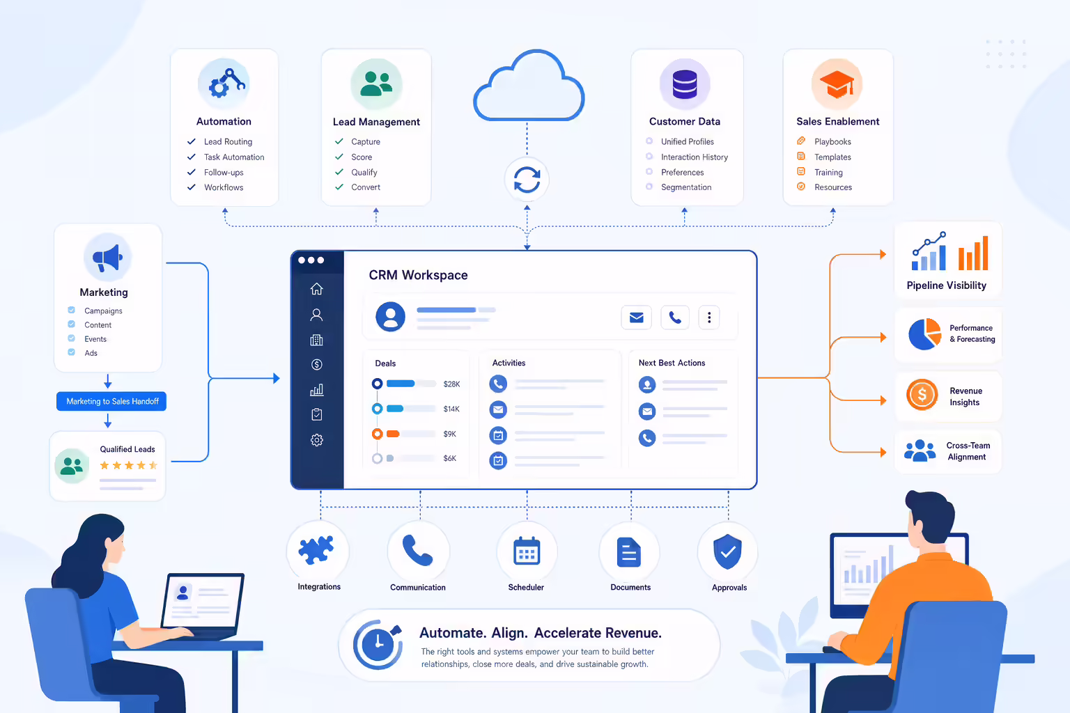 Revenue operations software connecting CRM automation and sales workflows