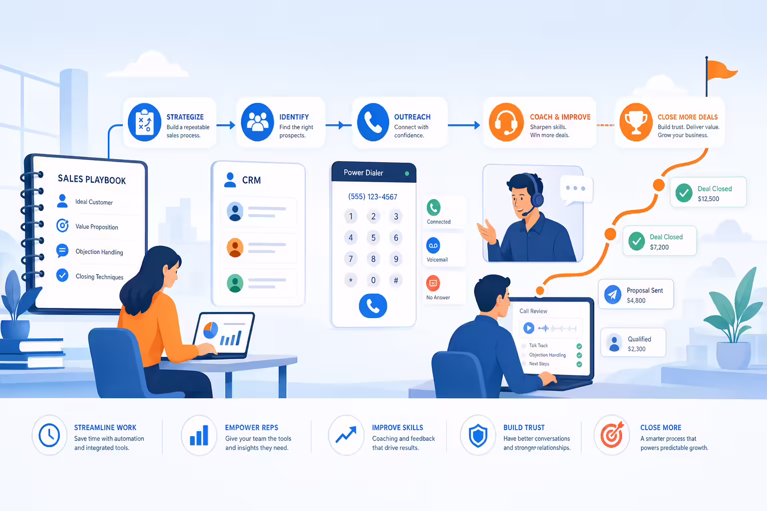 SMB sales strategy workflow with coaching and outreach tools