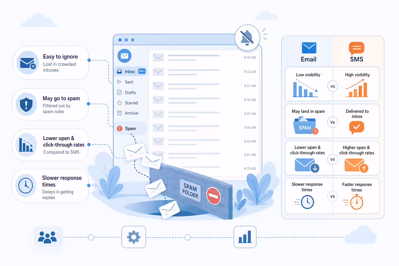 Email inbox workflow showing spam filtering and slower responses