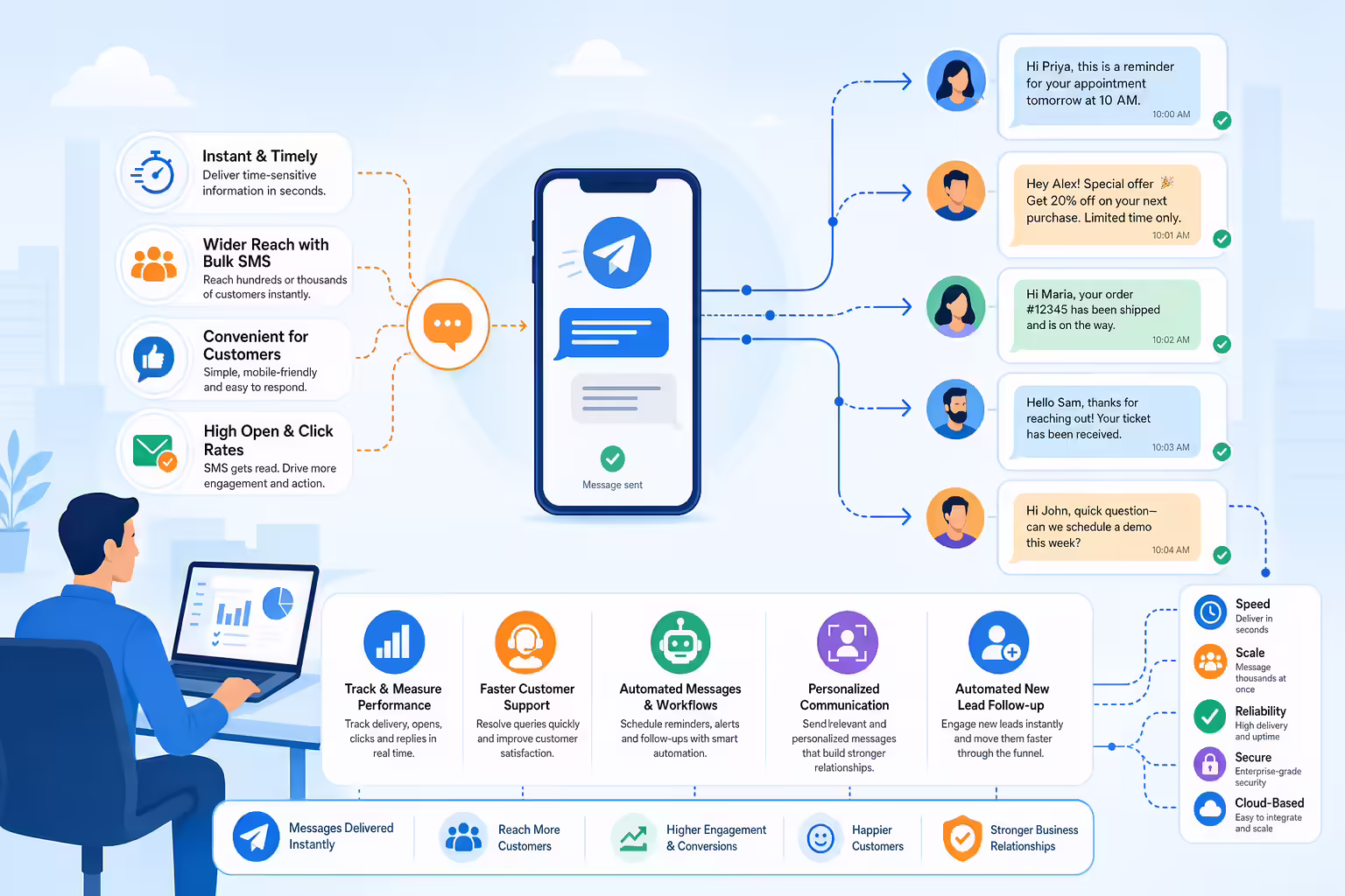 Business SMS workflow showing fast customer messages and automation