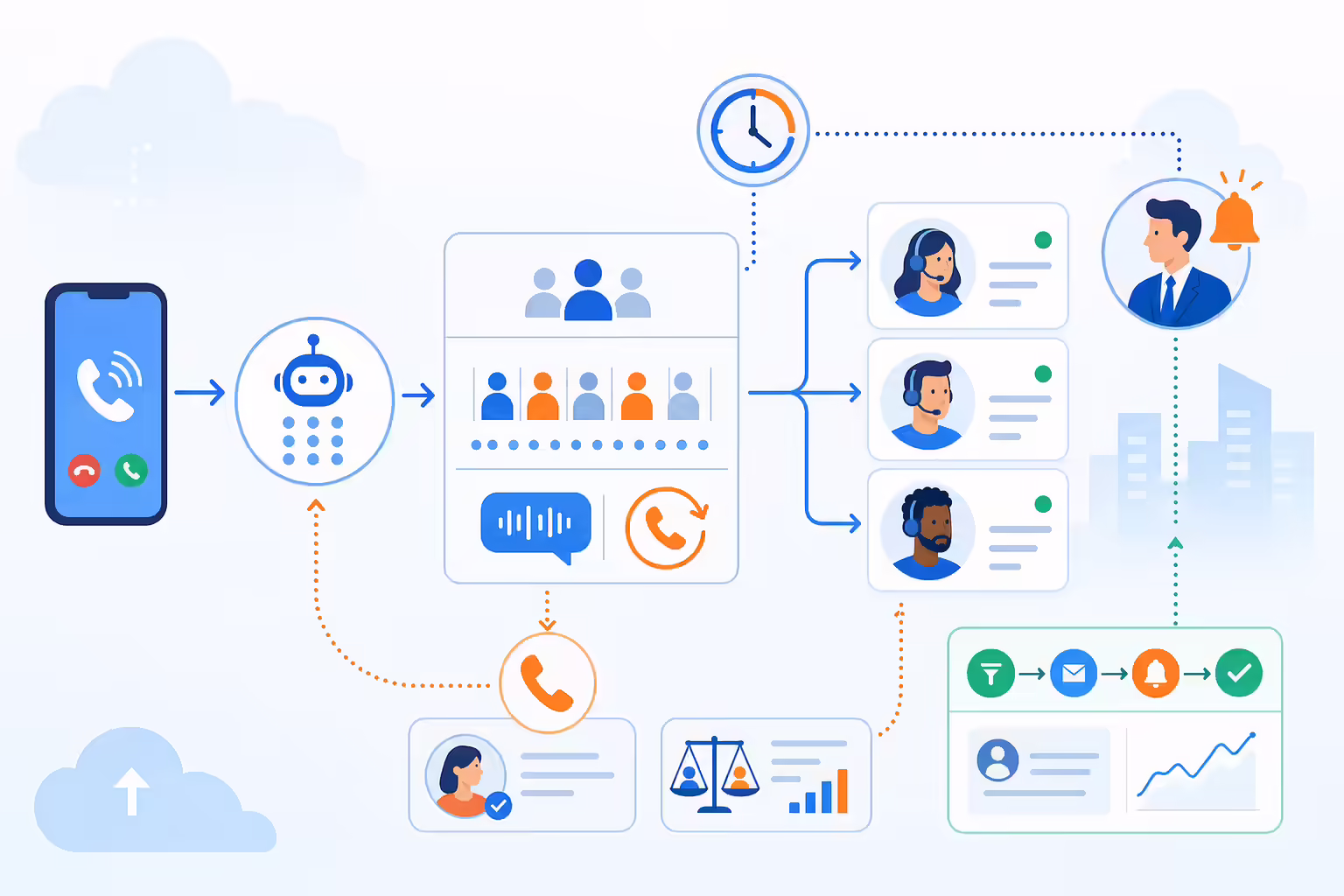 Inbound call queue balancing callers agents and callback workflows