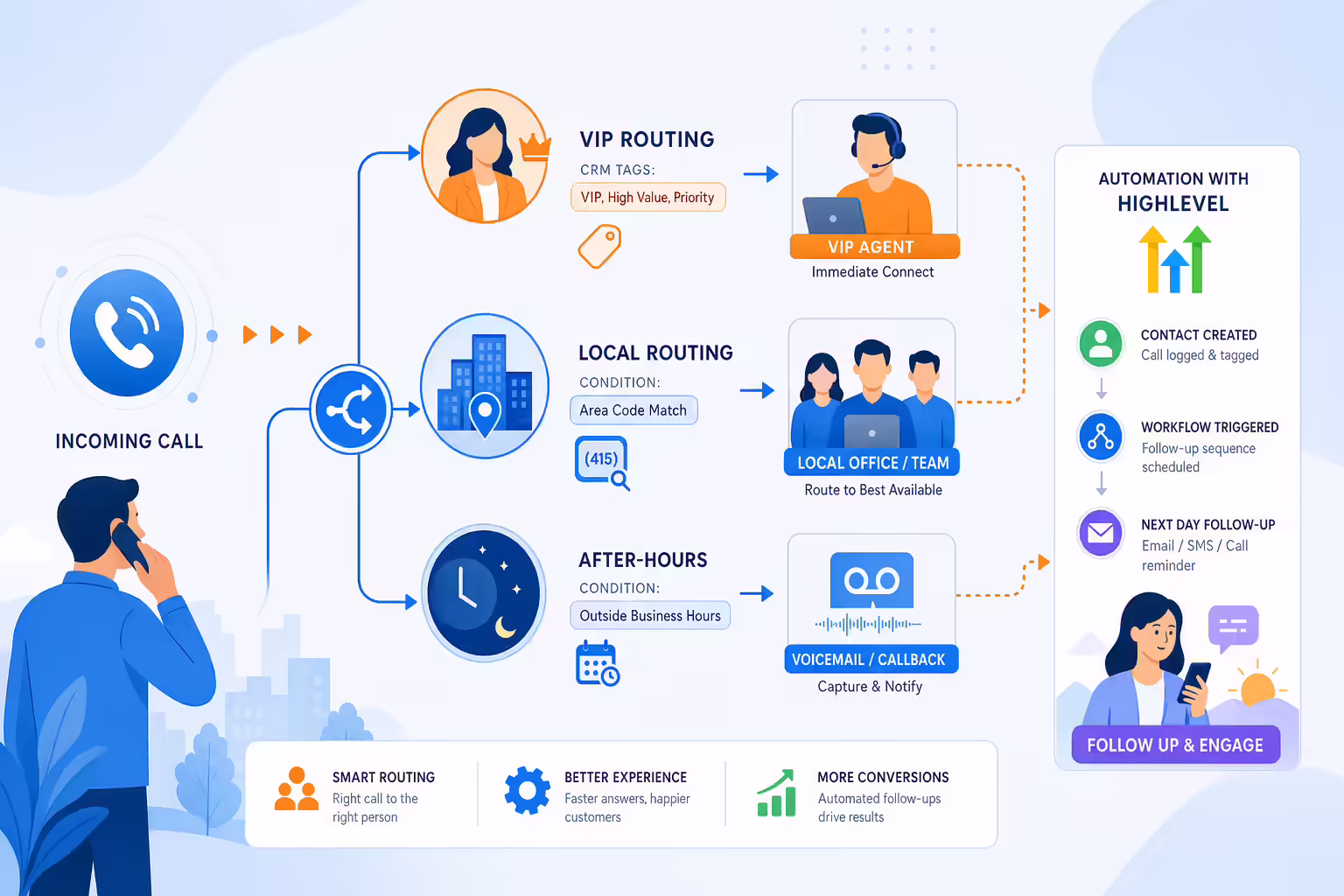 Branching call routing paths for VIP local and after-hours scenarios