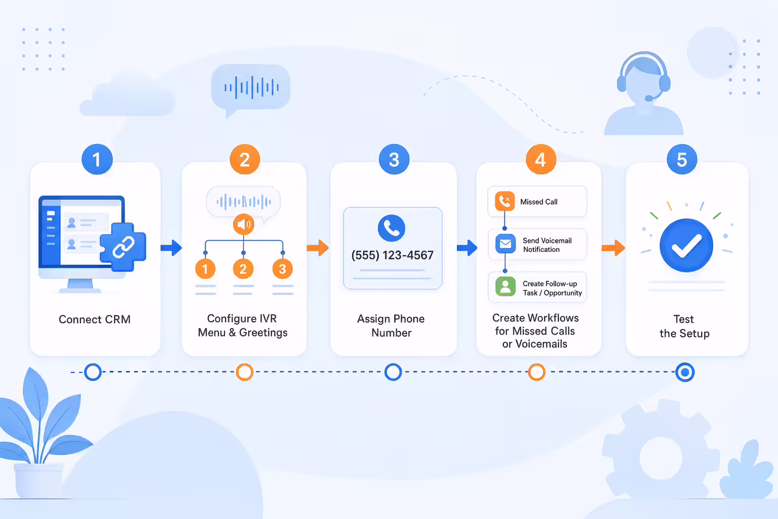 Five-step Kixie IVR and HighLevel setup workflow