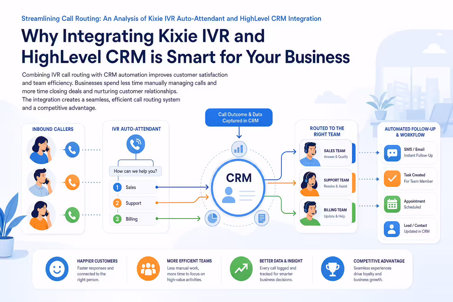 IVR call routing and CRM automation workflow