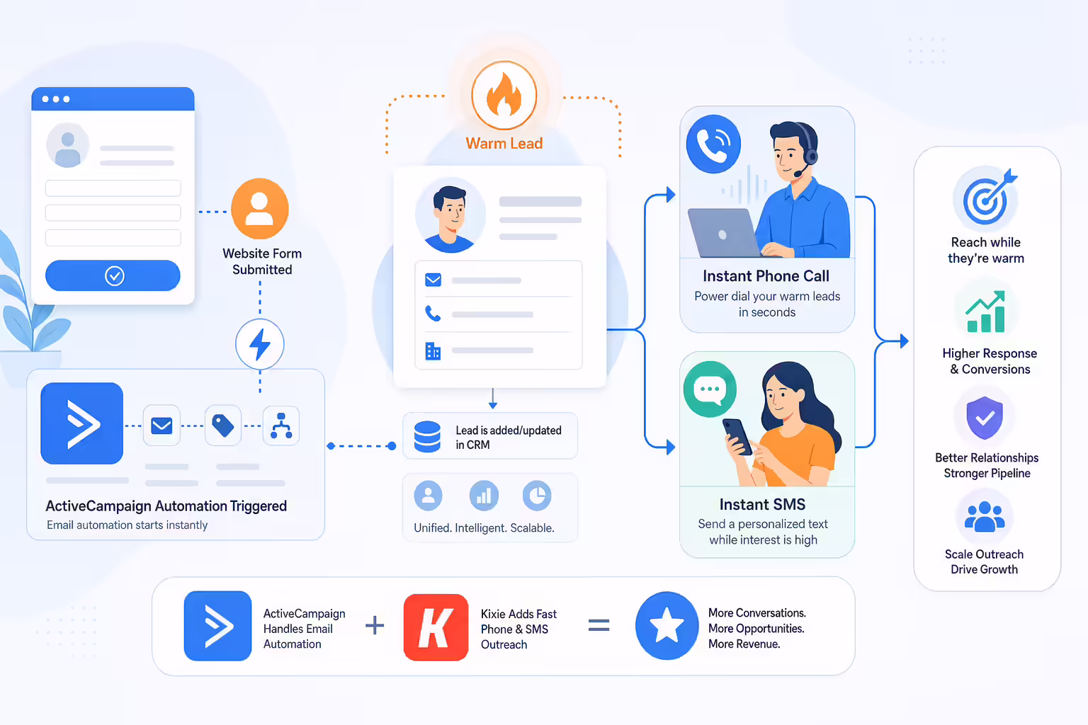 ActiveCampaign lead workflow triggering calls and SMS outreach