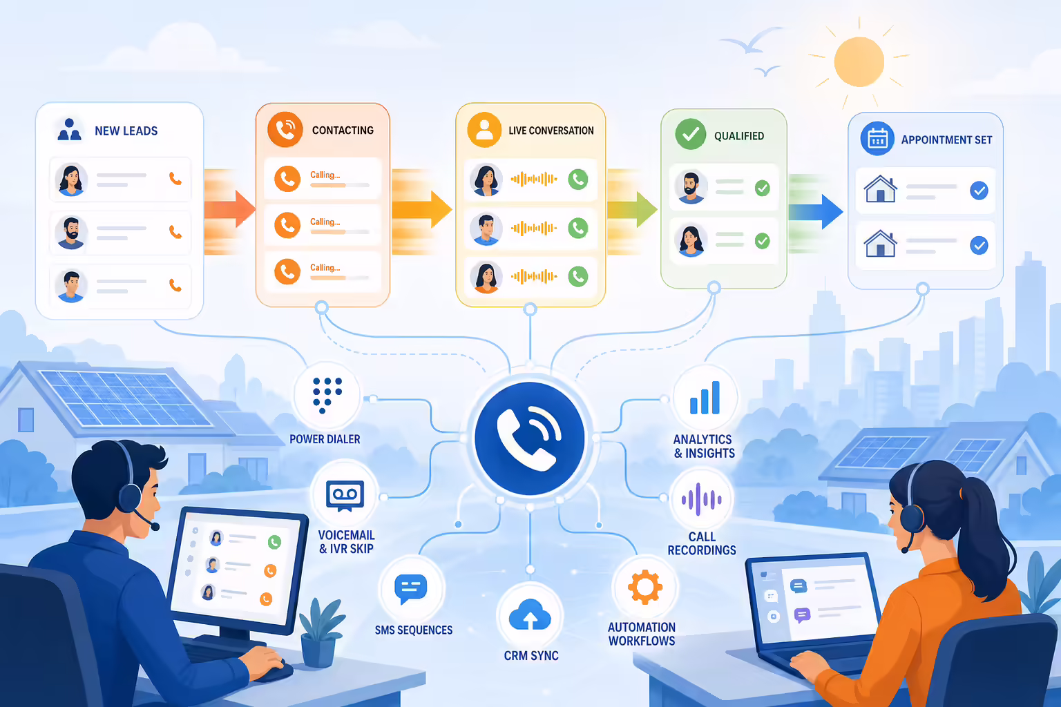 Solar sales pipeline accelerated by dialer automation and CRM sync