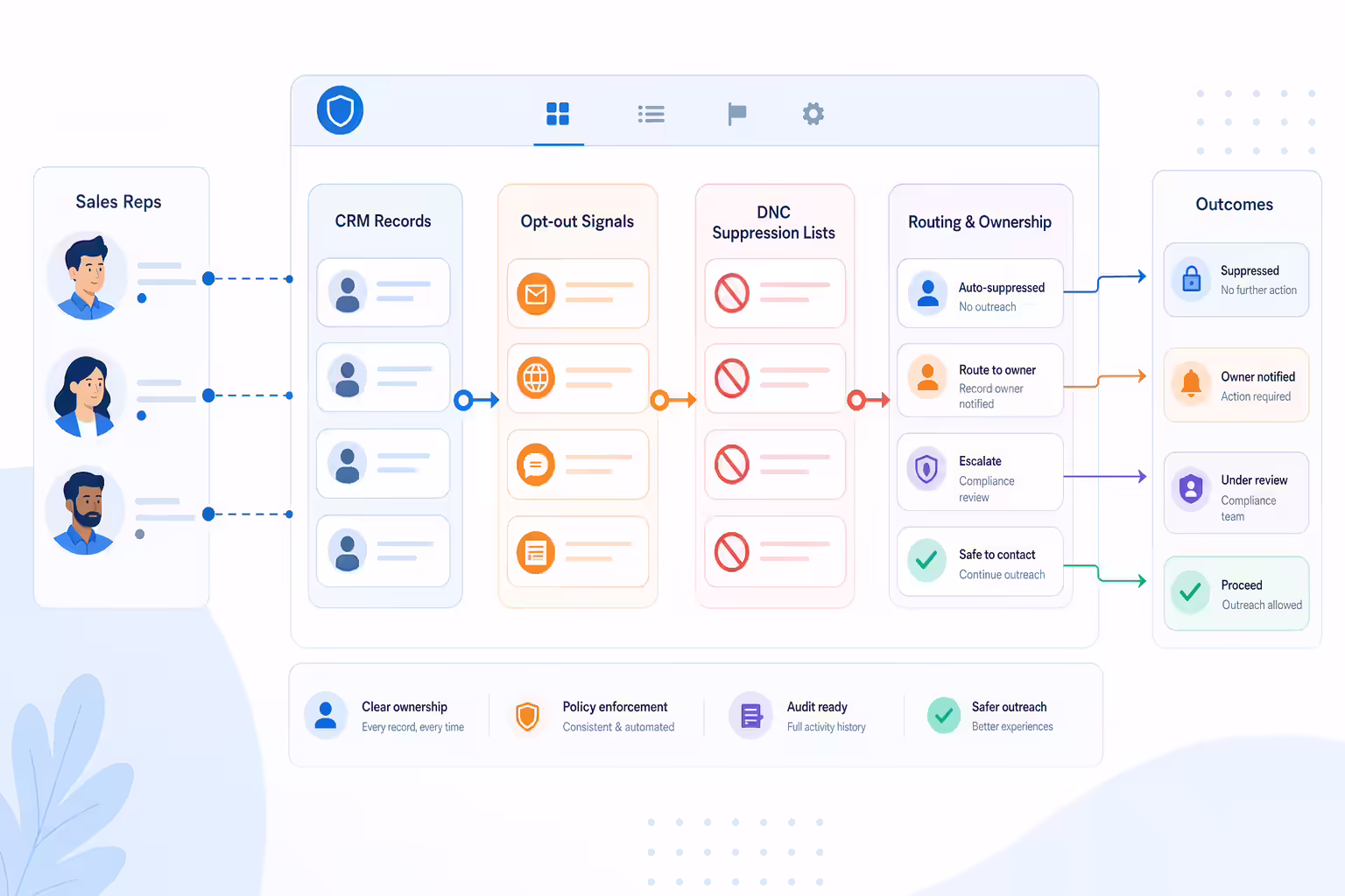 Opt-out and DNC records moving through a sales workflow