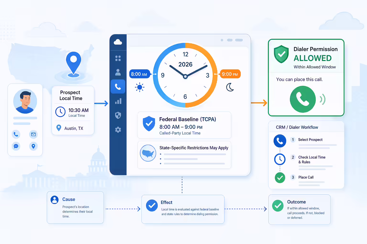 Federal telemarketing calling hours workflow with local-time controls