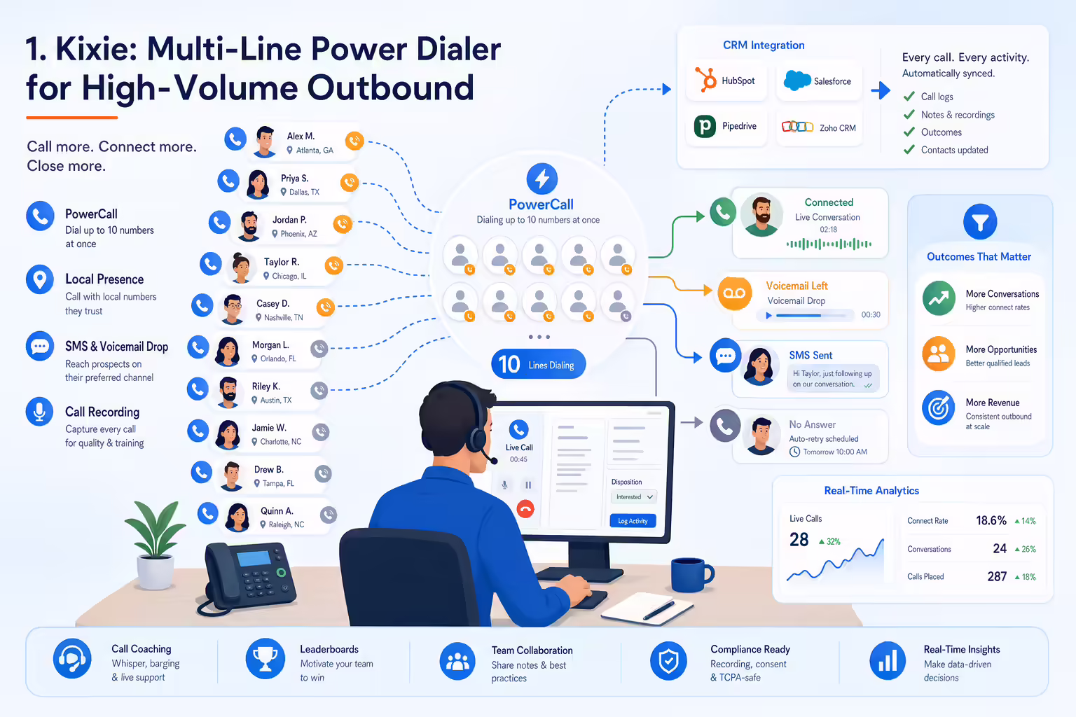 Multi-line power dialer routing outbound calls into CRM workflows