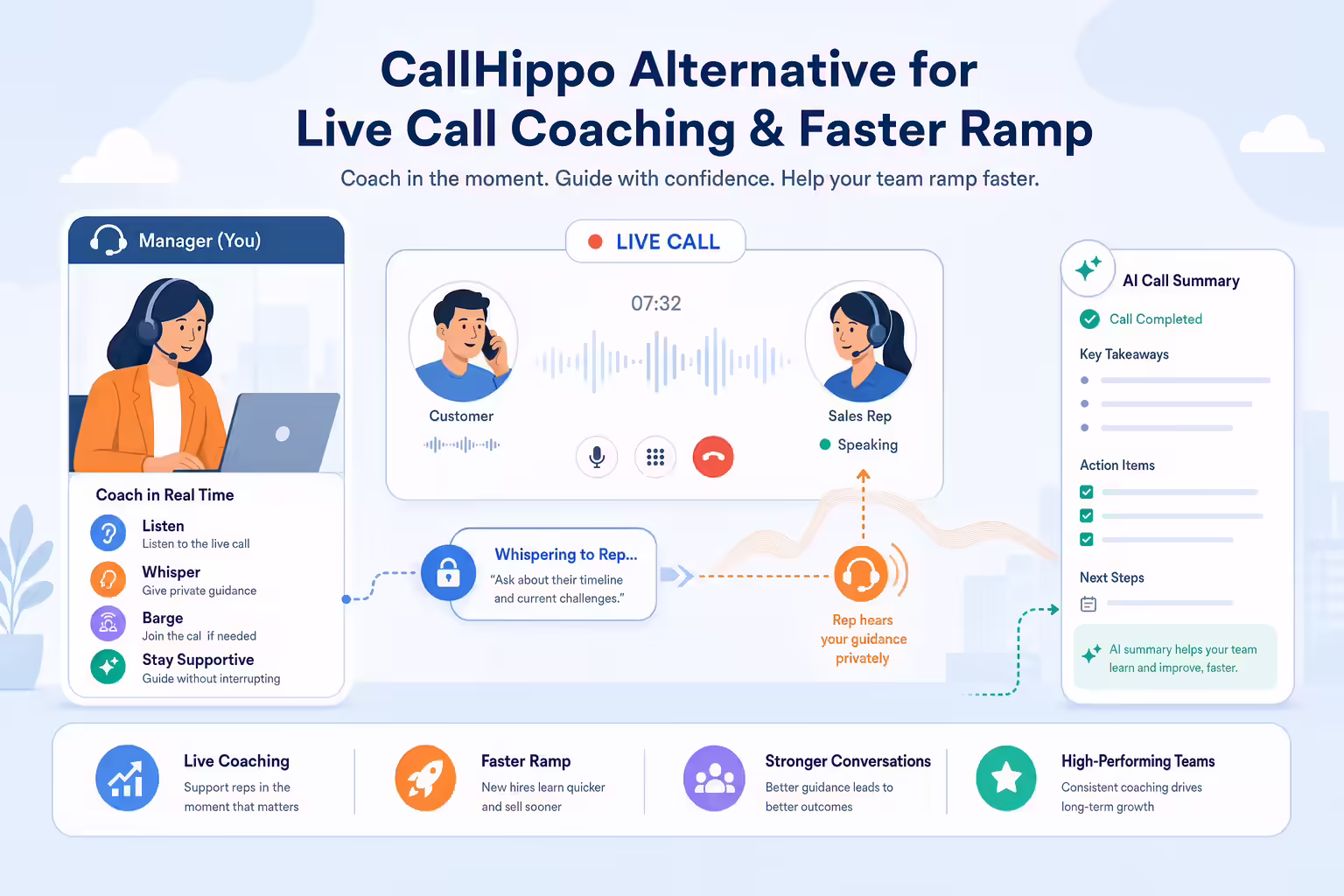Live call coaching workflow with manager guidance and AI summaries