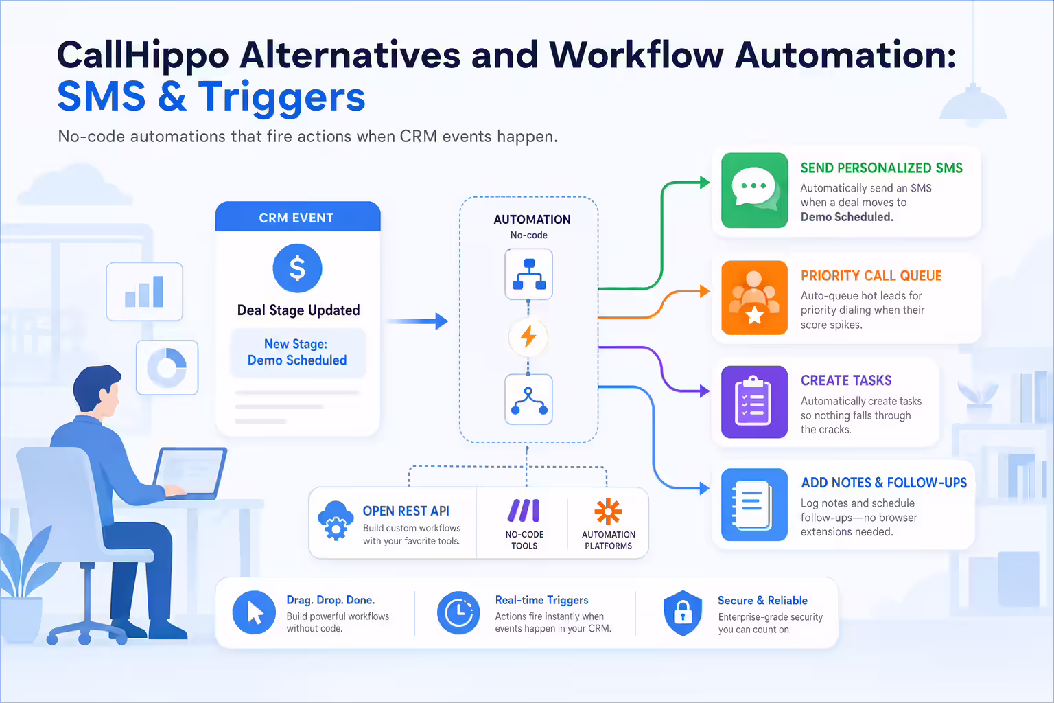 Workflow automation routing CRM triggers to SMS and sales follow-ups