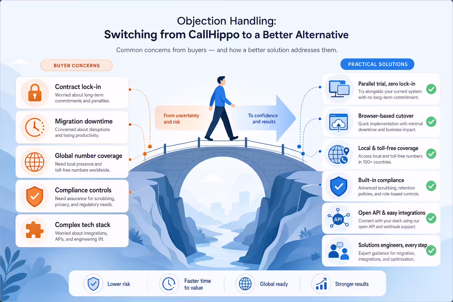Migration concerns moving through a checklist of sales dialer solutions