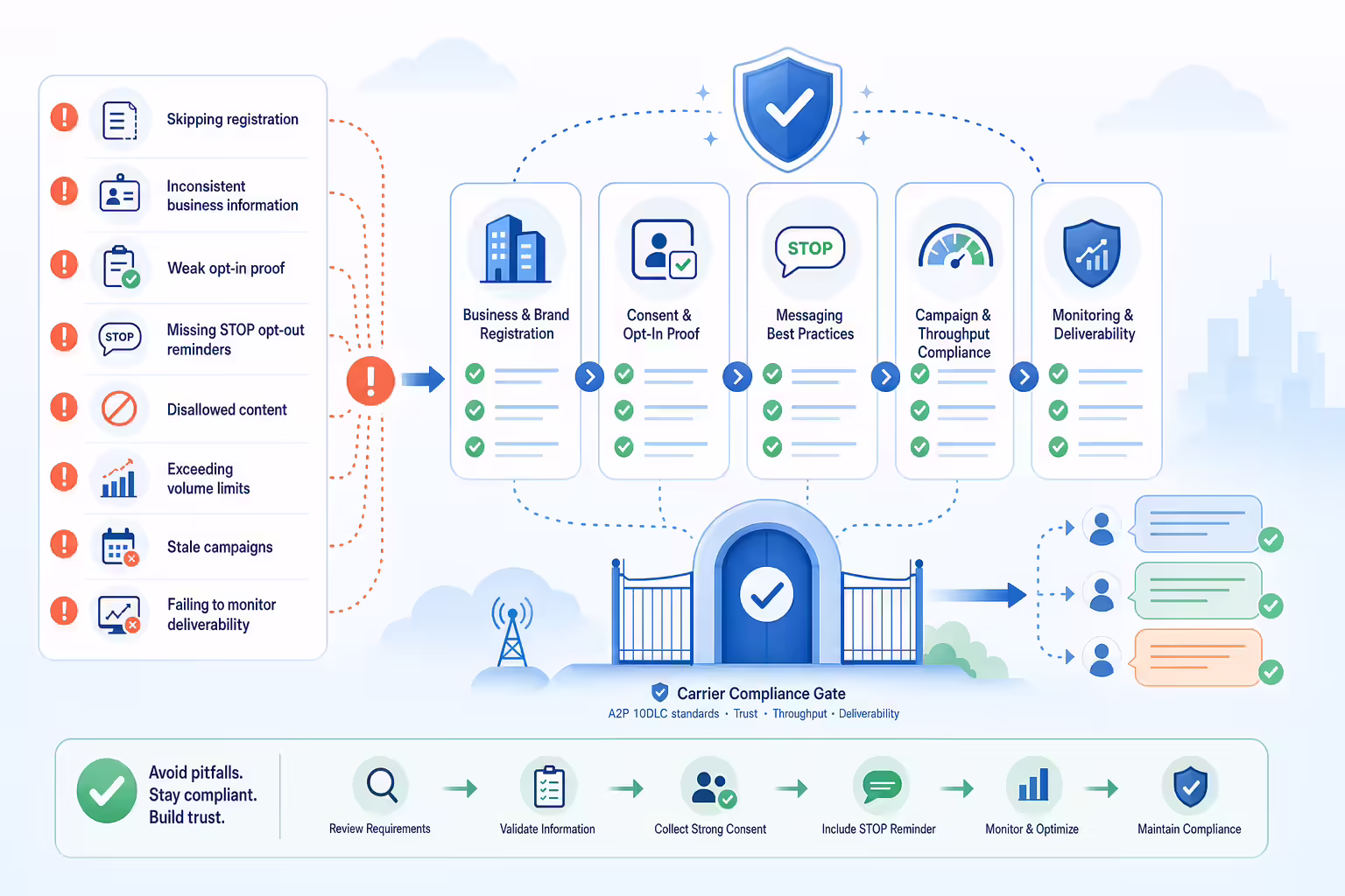 10DLC registration pitfalls guided through compliance checks