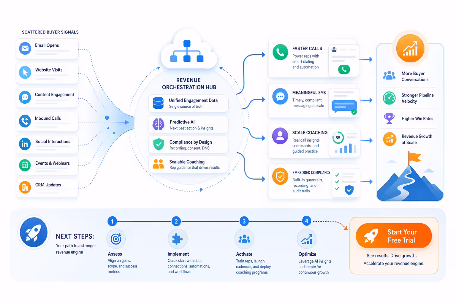 Revenue orchestration next steps connecting automation and coaching workflows