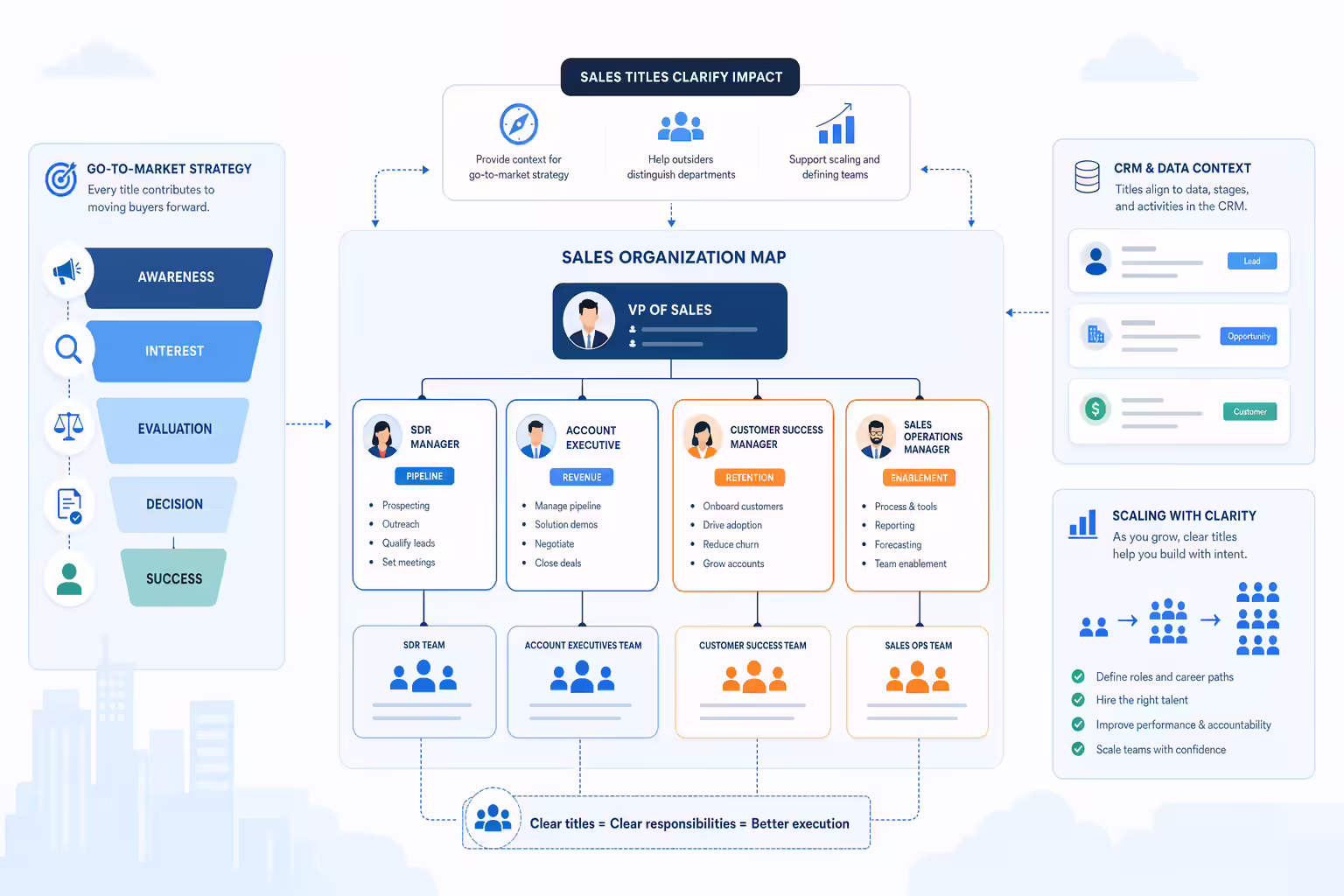 Organized sales role titles mapped to go-to-market responsibilities