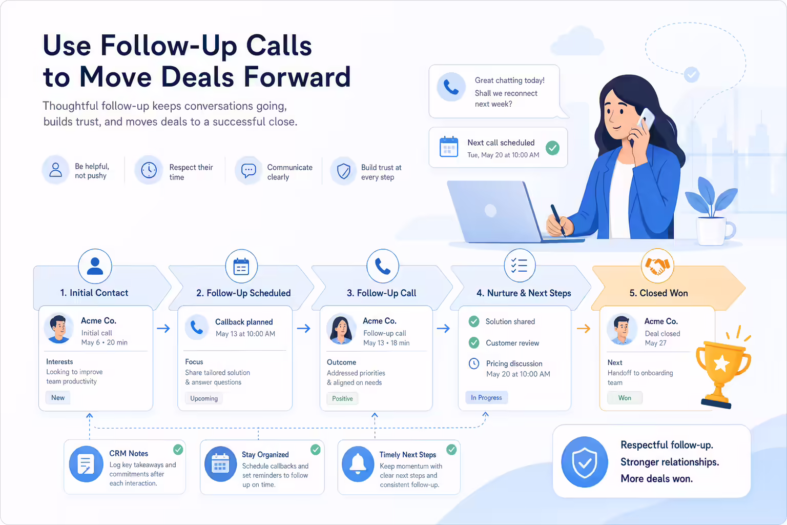 Sales follow-up calls moving deals through a CRM pipeline