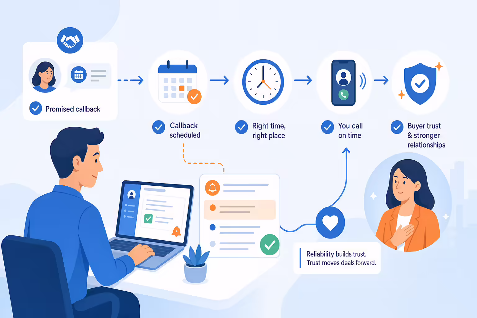 Scheduled sales callback workflow building buyer trust