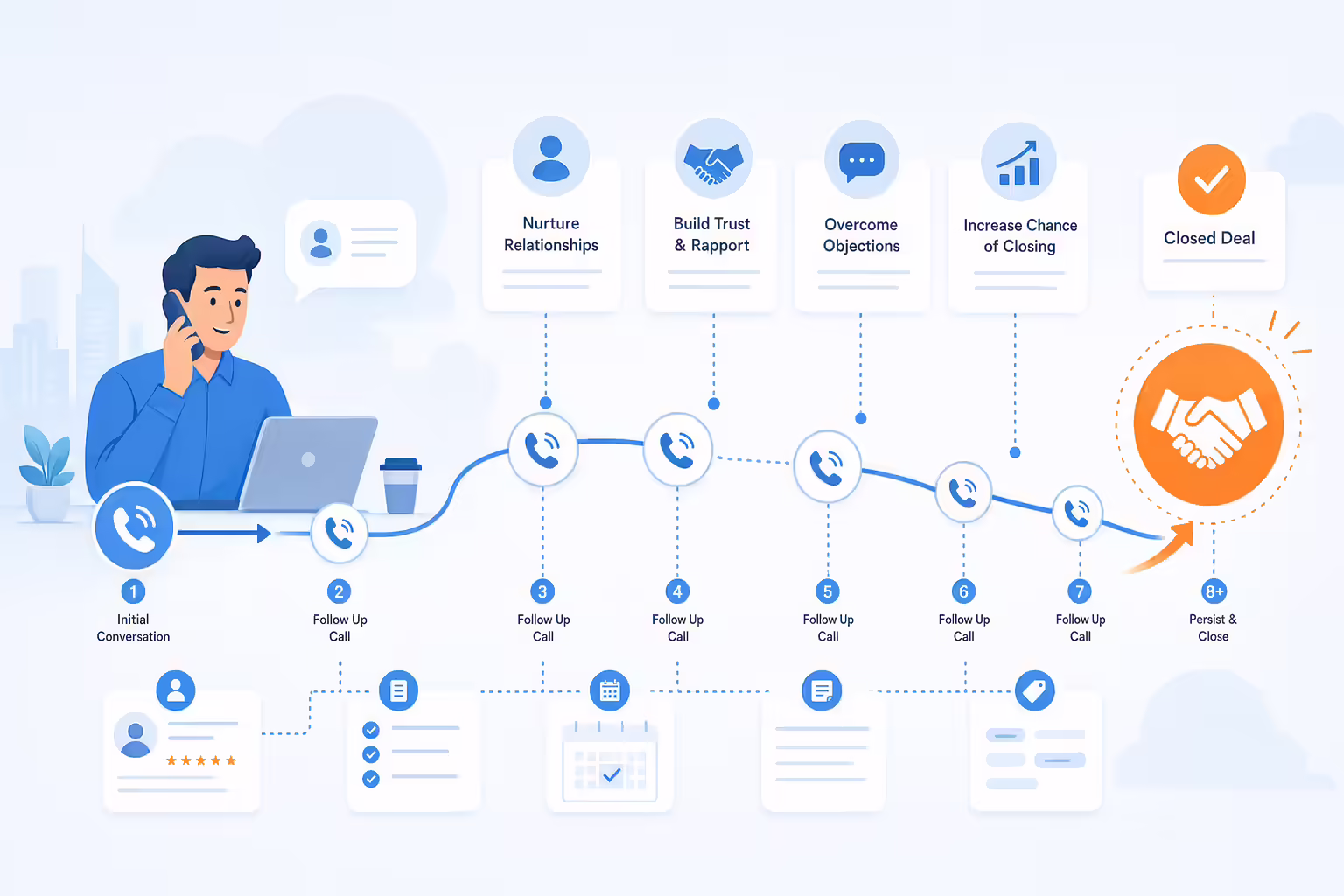 Sales follow-up workflow from first touch to closed deal