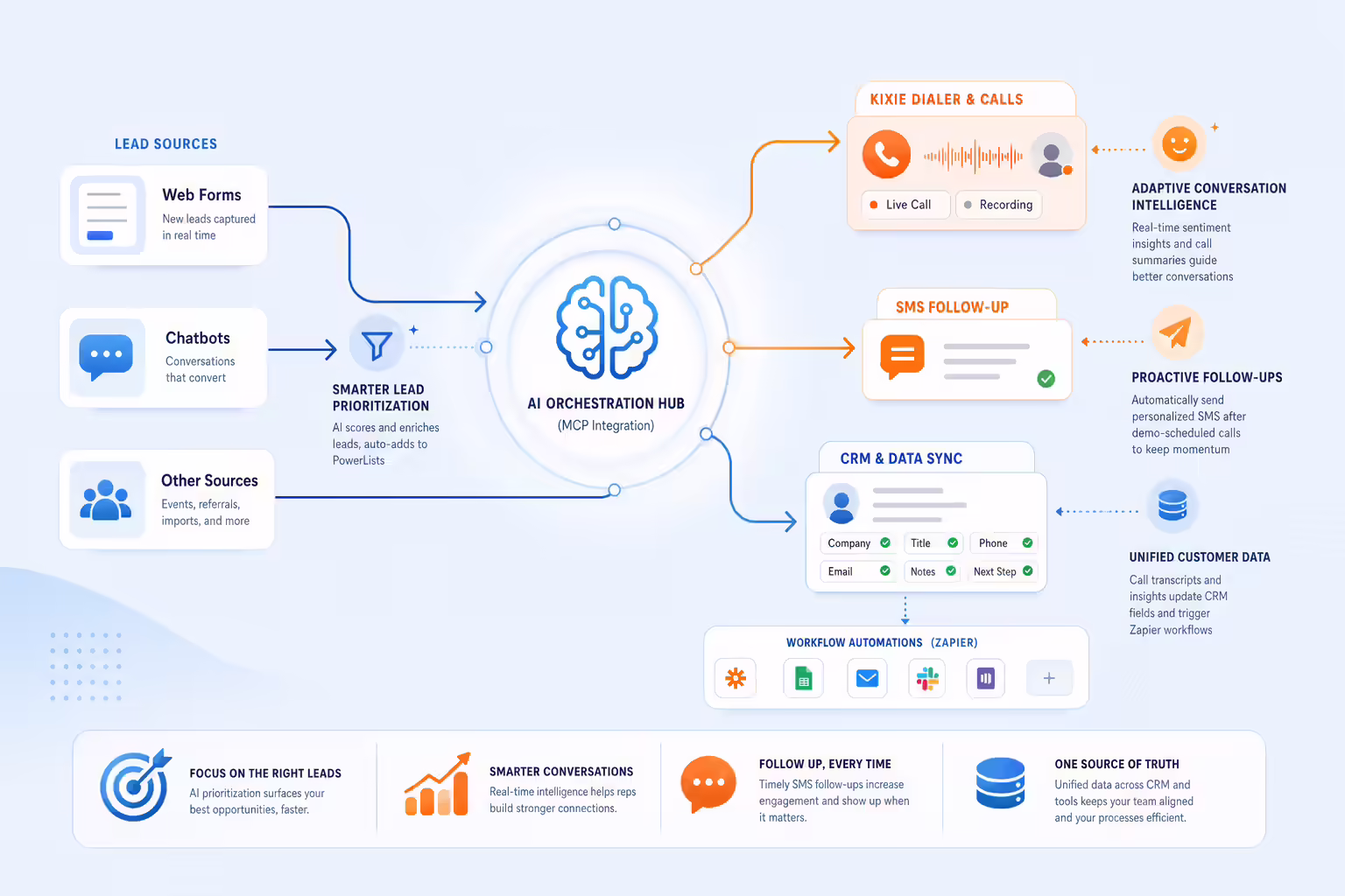 AI workflow connecting Kixie lead prioritization follow-ups and CRM updates