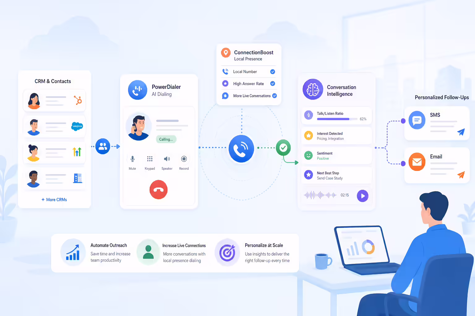 AI-driven sales automation workflow with dialer CRM and follow-up signals