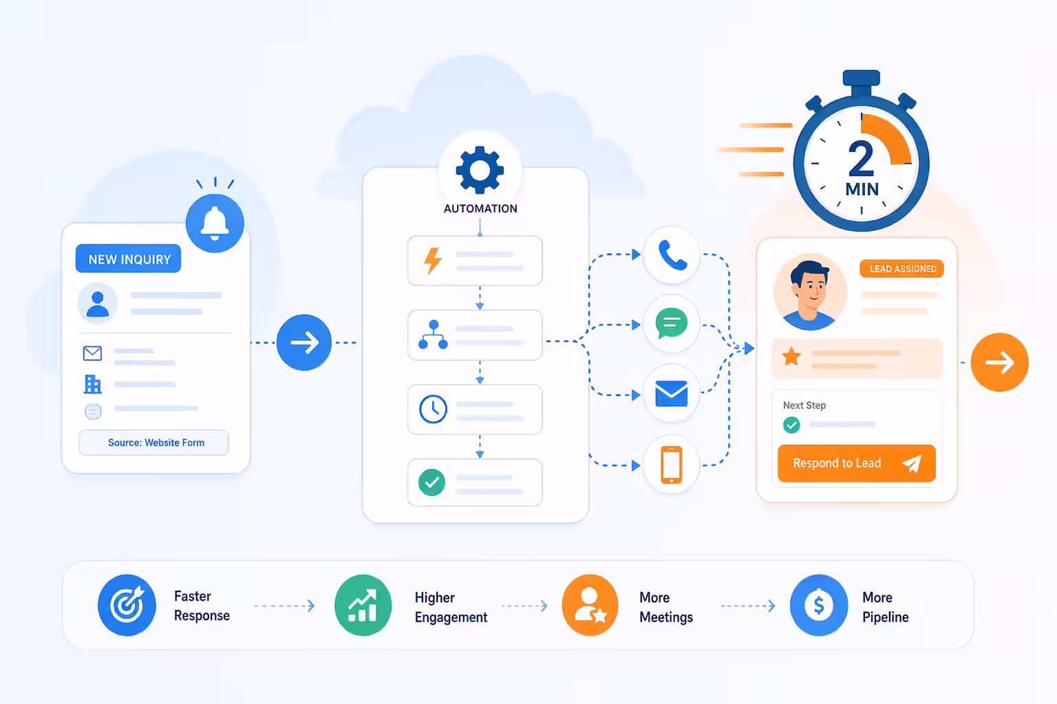 Speedy lead follow-up automation routing inquiries to sales responses