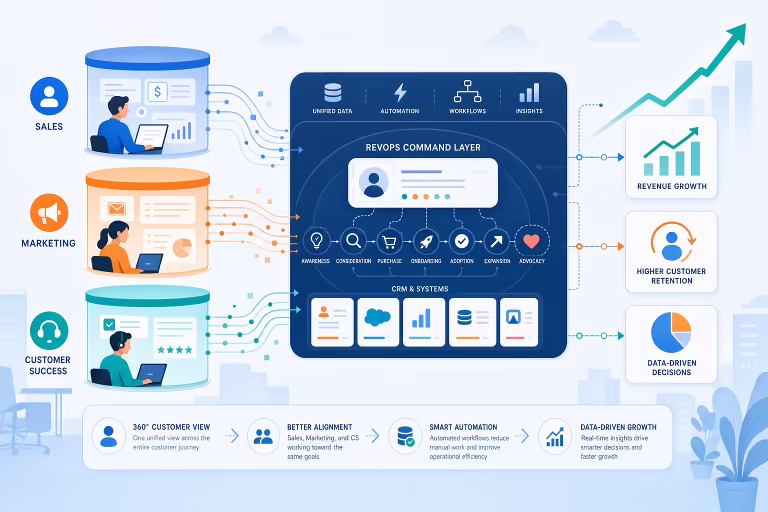 RevOps alignment connecting customer journey data to revenue growth
