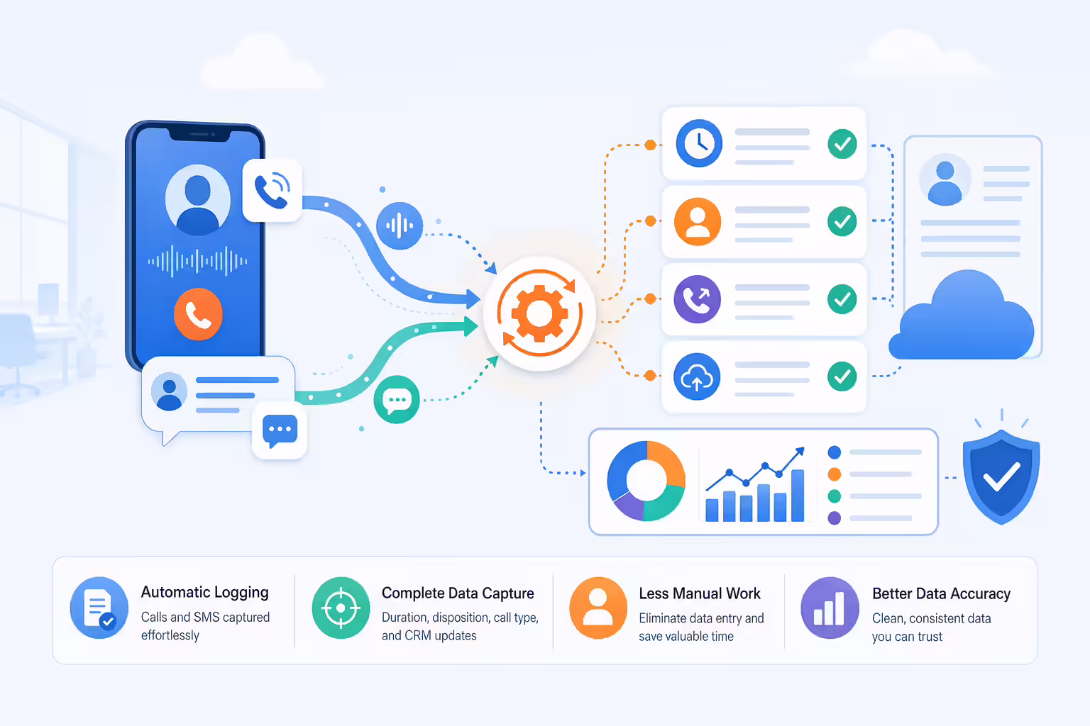 Automatic call logging flowing into CRM and analytics records
