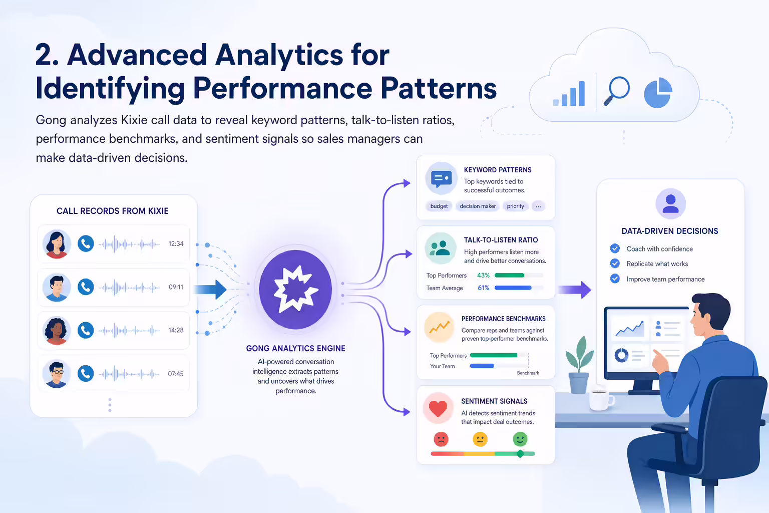 Sales call data revealing analytics patterns and benchmarks