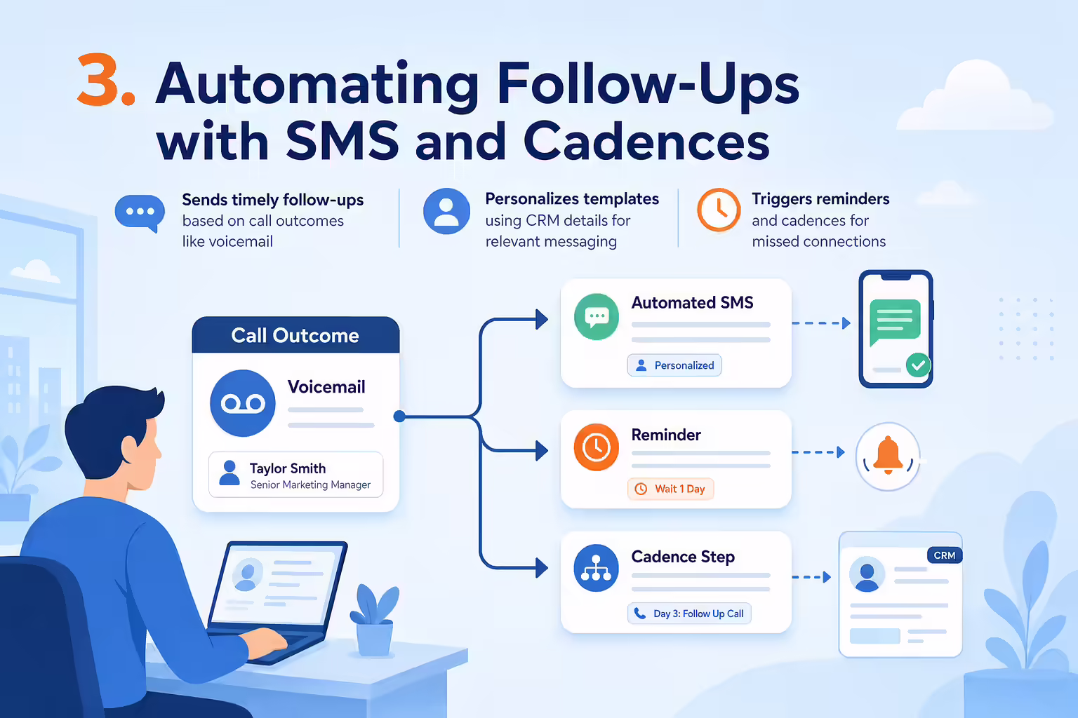 Automated SMS follow-up cadence triggered by call outcomes