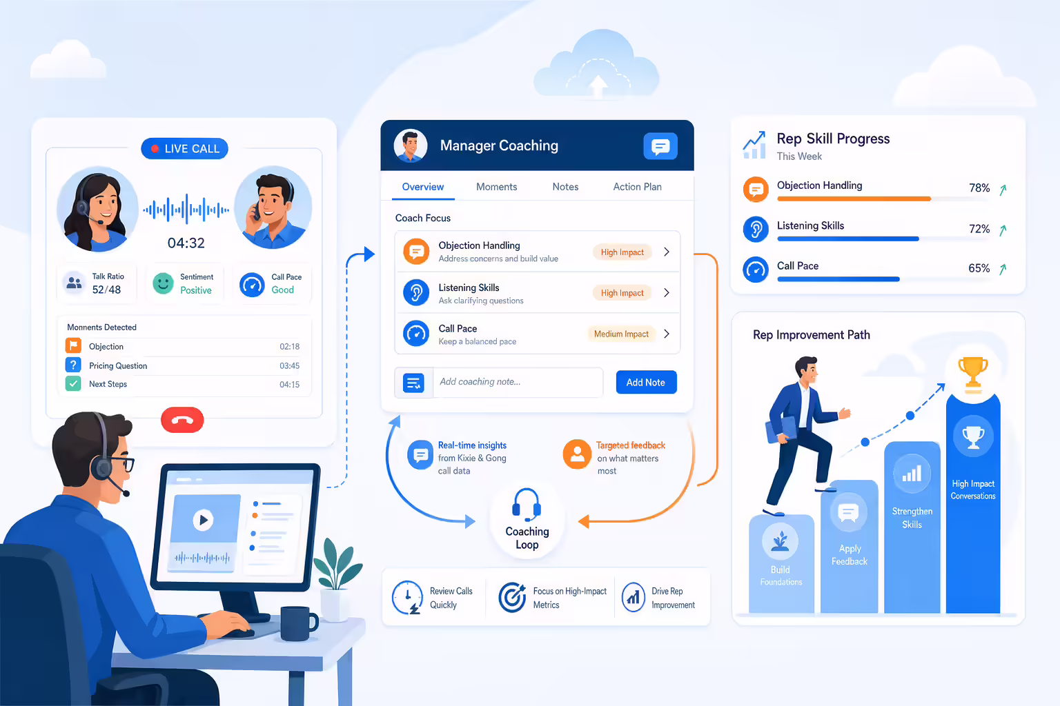 Real-time call coaching loop with performance monitoring