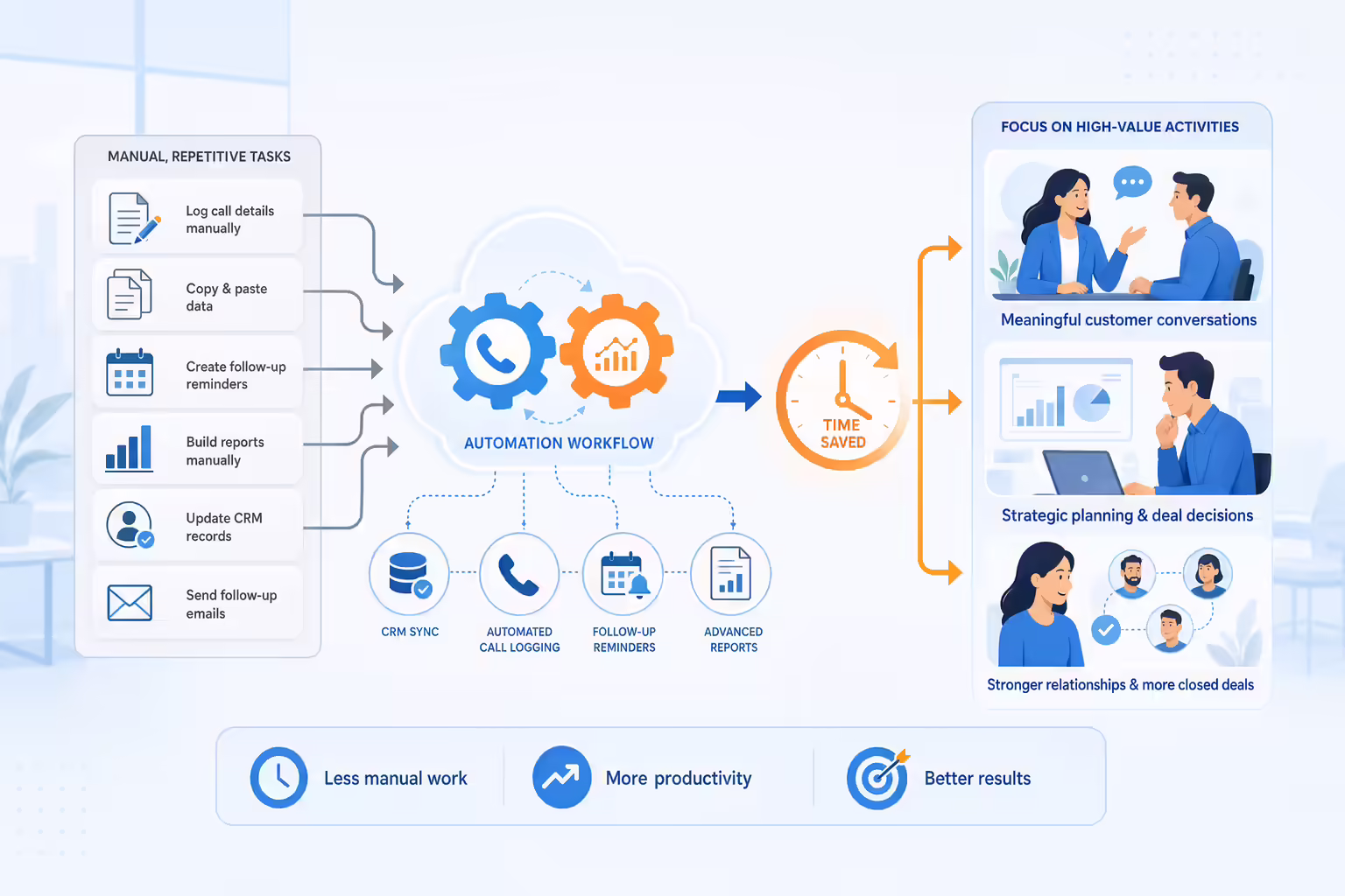 Automation freeing sales teams from manual data entry
