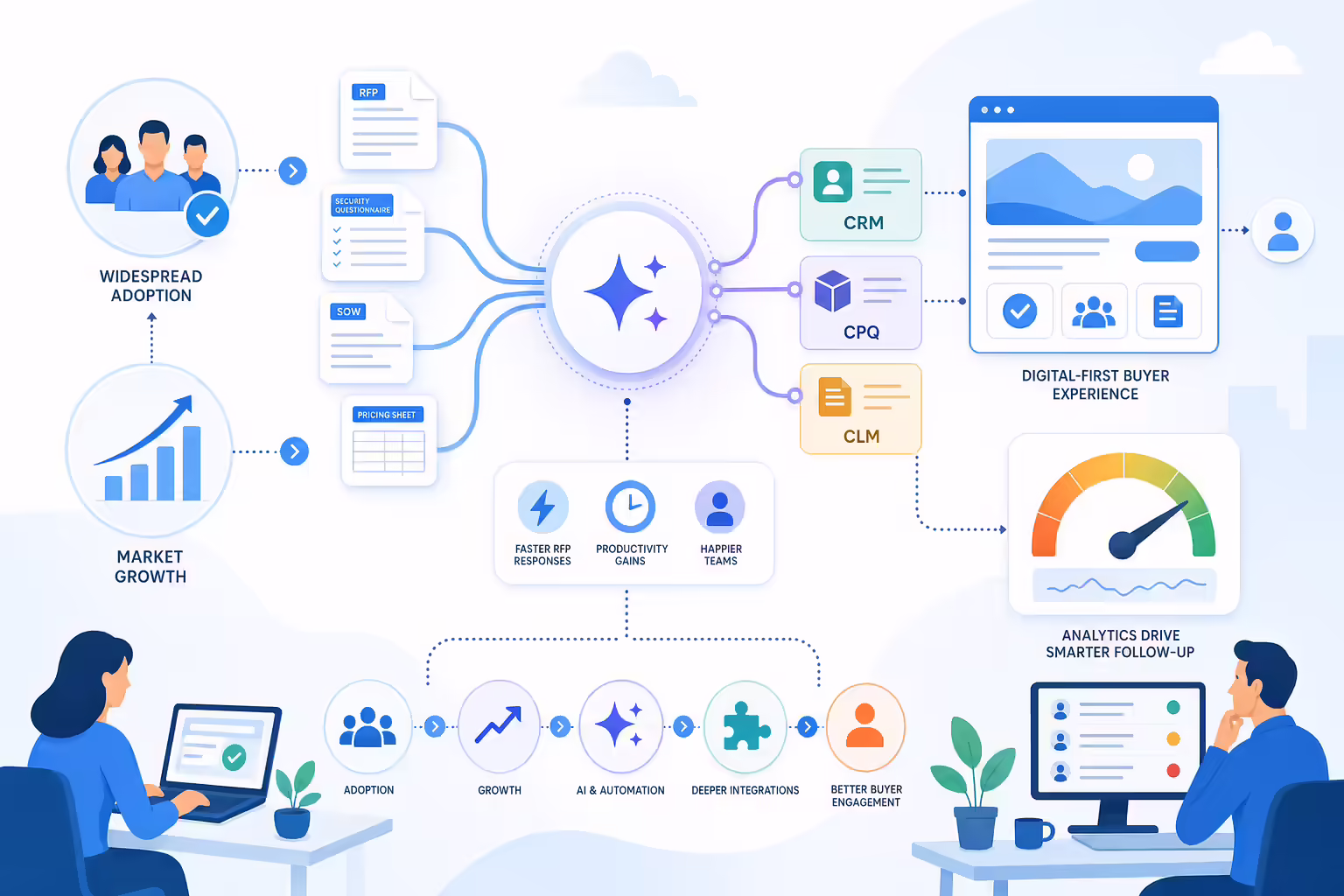 Proposal software trends with AI, analytics, and CRM integration