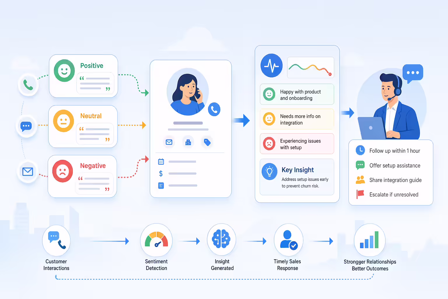 Sentiment signals informing real-time sales follow-up