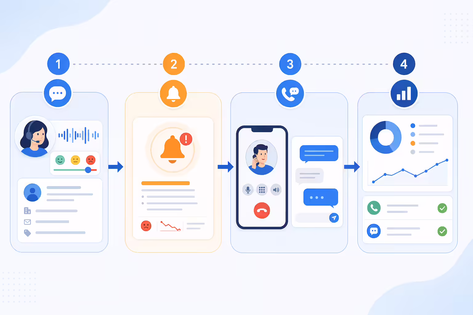 Workflow for tracking sentiment alerts and responding with calls or SMS