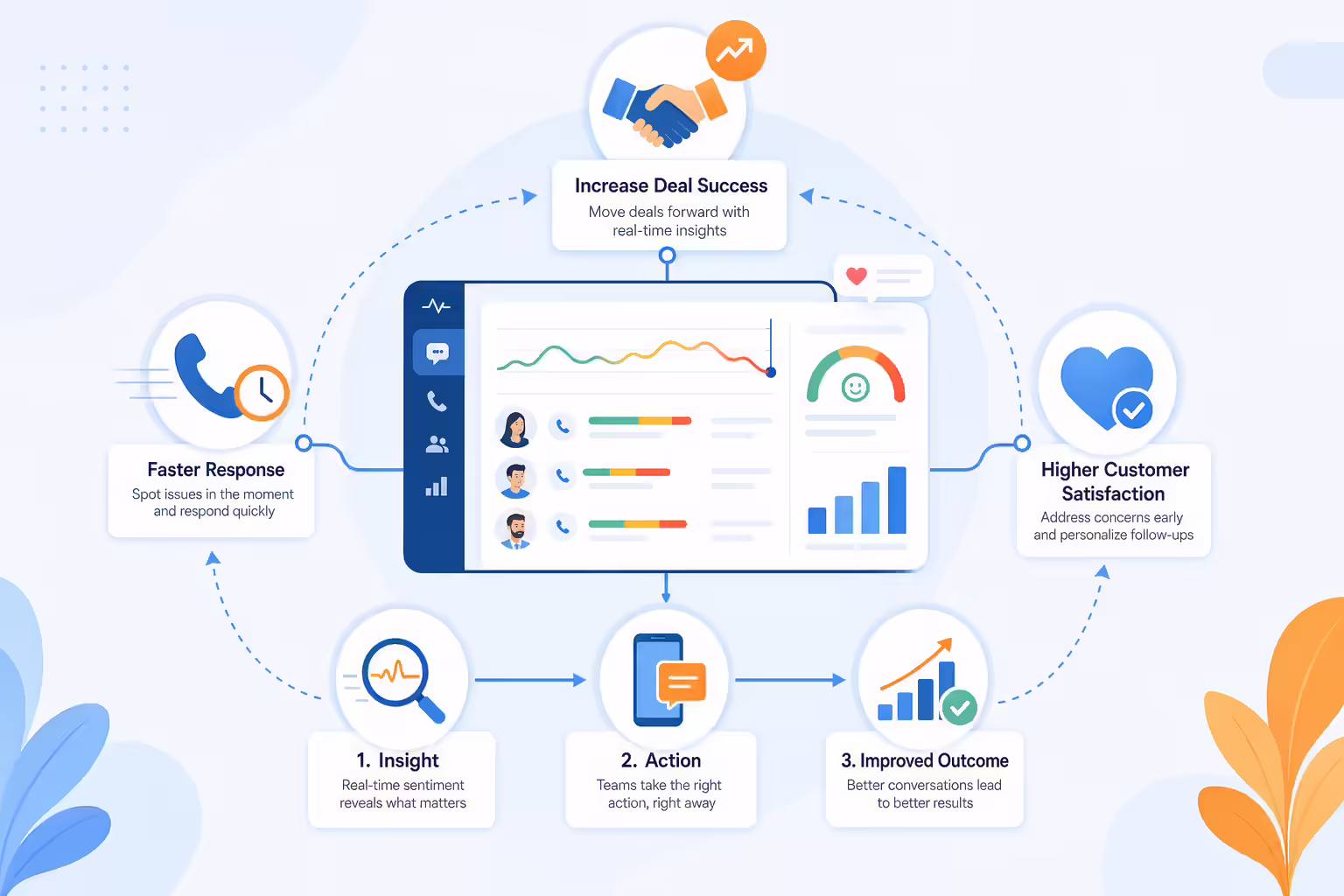 Real-time sentiment insights improving response speed and deal outcomes
