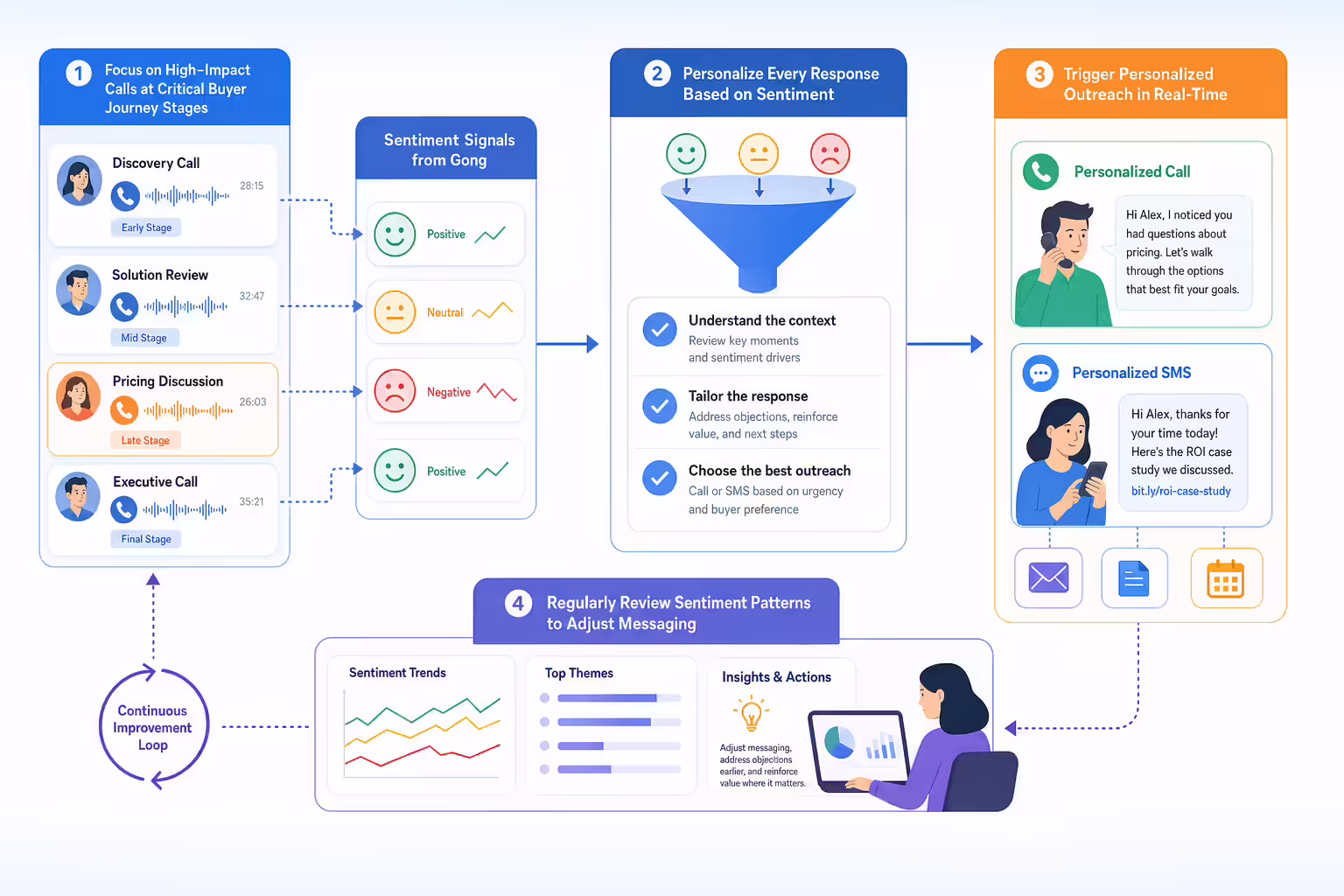 Best practices workflow for sentiment-based sales follow-up