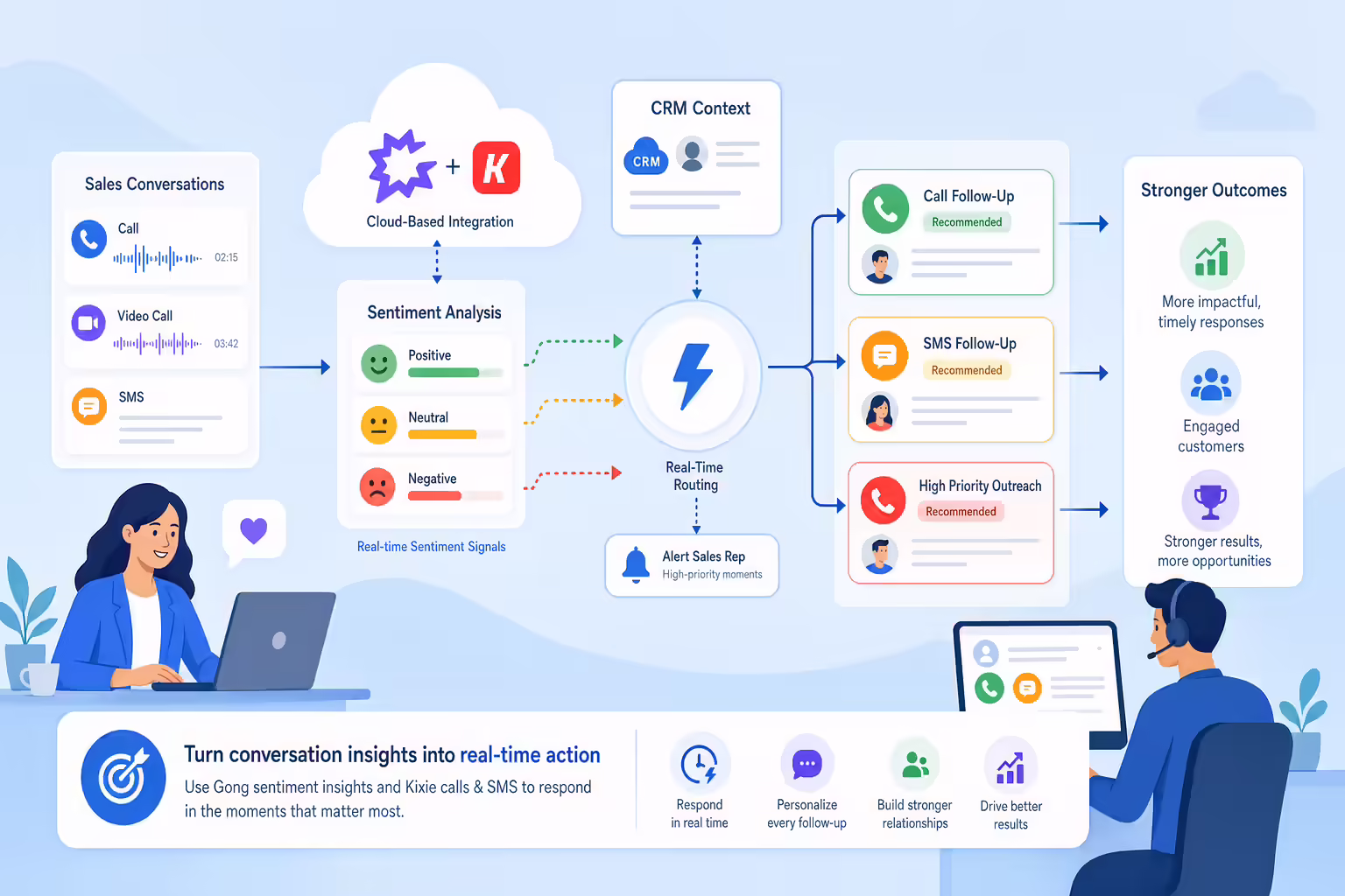Sentiment tracking workflow triggering real-time call and SMS follow-up