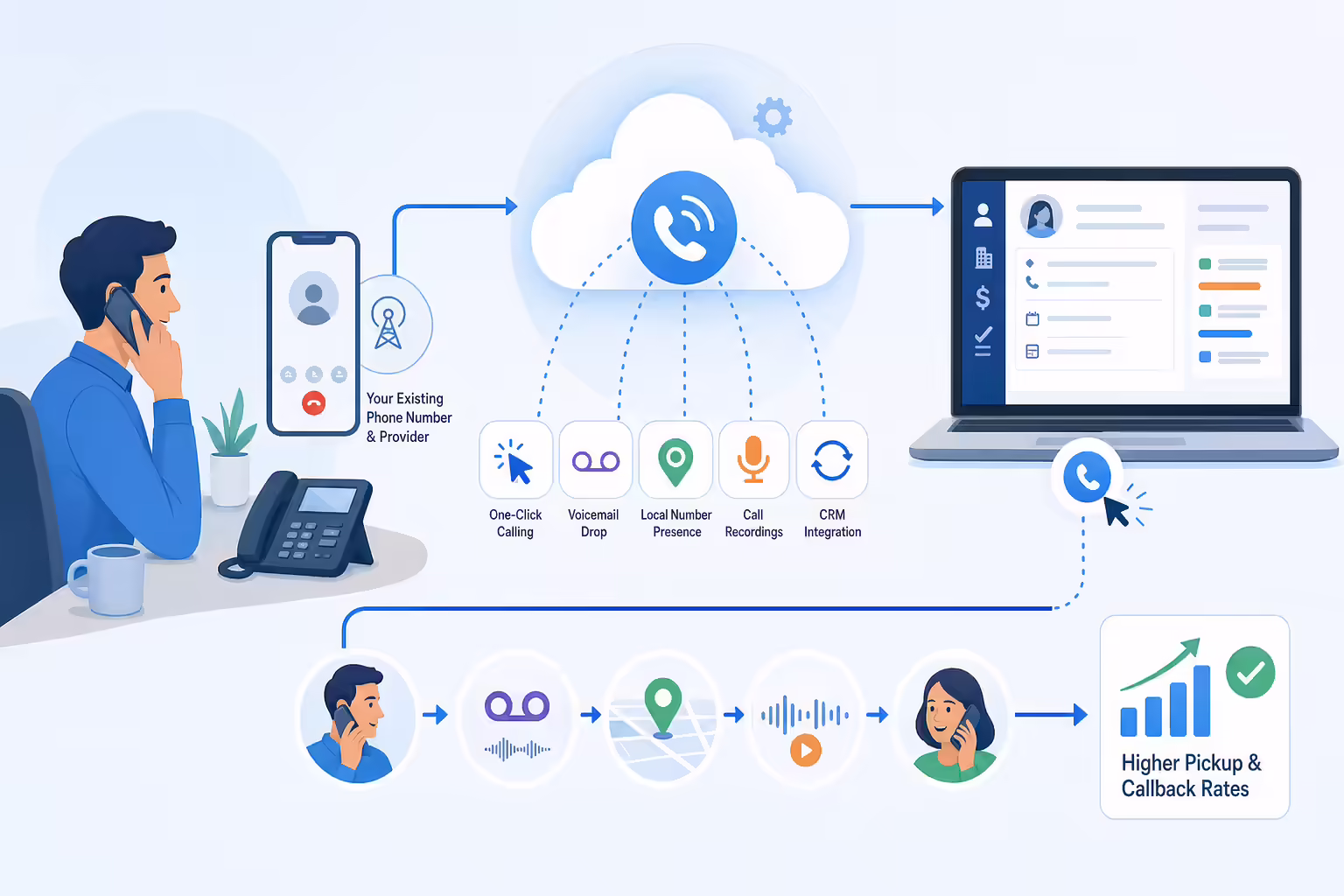 Illustration of Kixie Connect linking an existing phone to CRM sales workflows