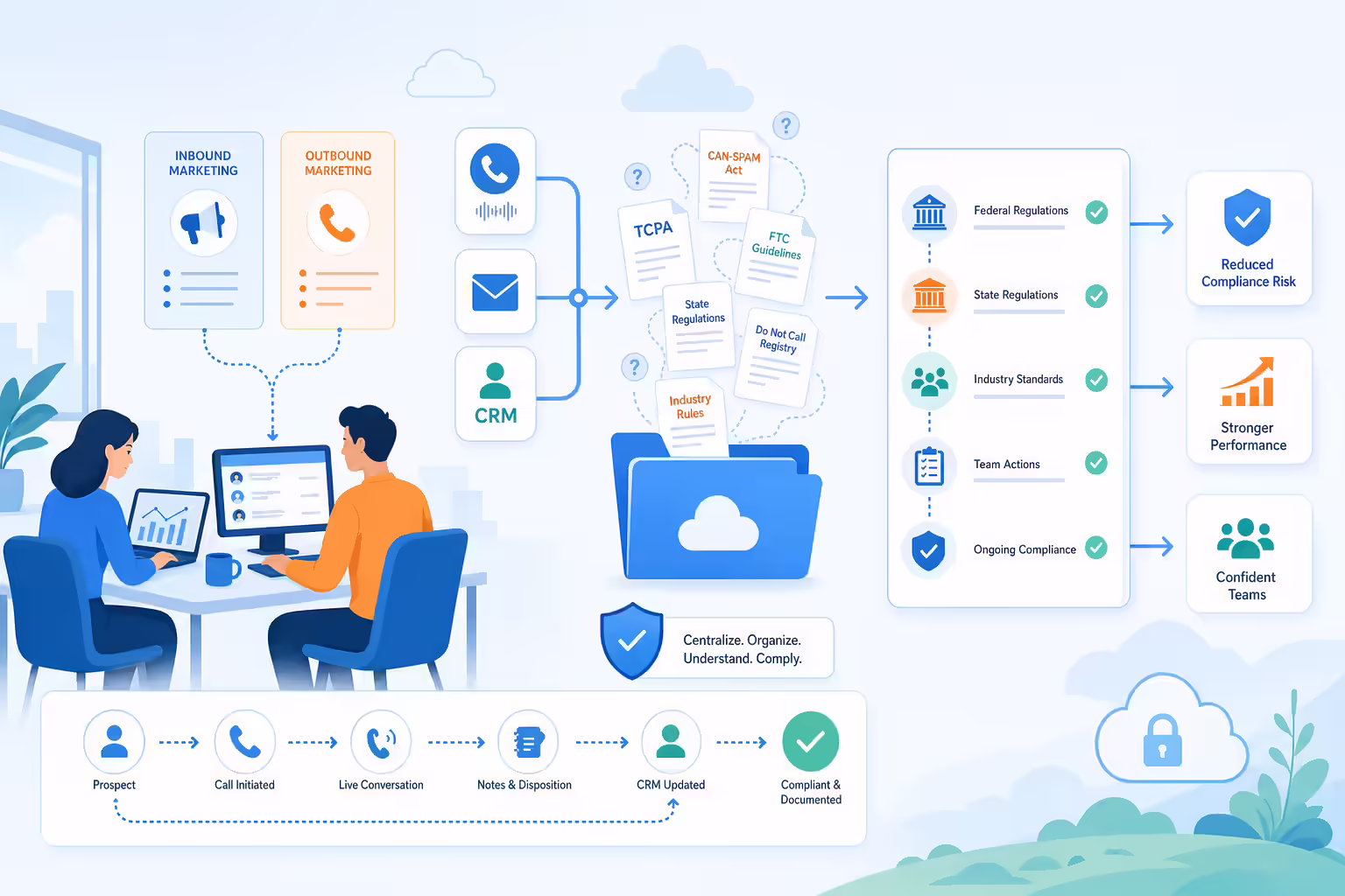 Small business telemarketing compliance workflow organized into a guided checklist